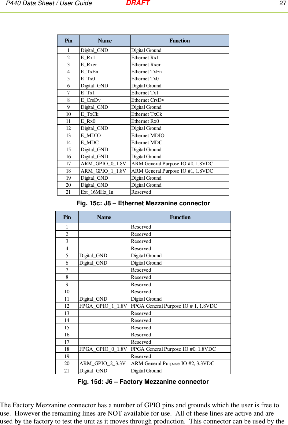 P440 Data Sheet / User Guide   DRAFT    27           Fig. 15c: J8 – Ethernet Mezzanine connector  Fig. 15d: J6 – Factory Mezzanine connector  The Factory Mezzanine connector has a number of GPIO pins and grounds which the user is free to use.  However the remaining lines are NOT available for use.  All of these lines are active and are used by the factory to test the unit as it moves through production.  This connector can be used by the Pin Name Function1 Digital_GND Digital Ground2 E_Rx1 Ethernet Rx13 E_Rxer Ethernet Rxer4 E_TxEn Ethernet TxEn5 E_Tx0 Ethernet Tx06 Digital_GND Digital Ground7 E_Tx1 Ethernet Tx18 E_CrsDv Ethernet CrsDv9 Digital_GND Digital Ground10 E_TxCk Ethernet TxCk11 E_Rx0 Ethernet Rx012 Digital_GND Digital Ground13 E_MDIO Ethernet MDIO14 E_MDC Ethernet MDC15 Digital_GND Digital Ground16 Digital_GND Digital Ground17 ARM_GPIO_0_1.8V ARM General Purpose IO #0, 1.8VDC18 ARM_GPIO_1_1.8V ARM General Purpose IO #1, 1.8VDC19 Digital_GND Digital Ground20 Digital_GND Digital Ground21 Ext_16MHz_In ReservedPin Name Function1 Reserved2 Reserved3 Reserved4 Reserved5 Digital_GND Digital Ground6 Digital_GND Digital Ground7 Reserved8 Reserved9 Reserved10 Reserved11 Digital_GND Digital Ground12 FPGA_GPIO_1_1.8V FPGA General Purpose IO # 1, 1.8VDC13 Reserved14 Reserved15 Reserved16 Reserved17 Reserved18 FPGA_GPIO_0_1.8V FPGA General Purpose IO #0, 1.8VDC19 Reserved20 ARM_GPIO_2_3.3V ARM General Purpose IO #2, 3.3VDC21 Digital_GND Digital Ground