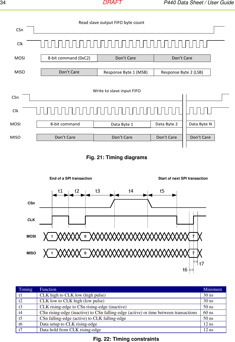 34   DRAFT P440 Data Sheet / User Guide  CSnClkMOSIMISO8-bit command (0xC2)Response Byte 1 (MSB) Response Byte 2 (LSB)Don’t Care Don’t CareDon’t CareRead slave output FIFO byte count  CSnClkMOSIMISO8-bit command Data Byte 1 Data Byte 2Don’t Care Don’t CareDon’t CareWrite to slave input FIFOData Byte NDon’t Care  Fig. 21: Timing diagrams   CSnCLKMOSIMISO1 0 71 0 7End of a SPI transaction Start of next SPI transactiont1 t2 t3 t4 t5t6t7  Timing Function Minimum t1 CLK high to CLK low (high pulse) 30 ns t2 CLK low to CLK high (low pulse) 30 ns t3 CLK rising-edge to CSn rising-edge (inactive) 50 ns t4 CSn rising-edge (inactive) to CSn falling-edge (active) or time between transactions 60 ns t5 CSn falling-edge (active) to CLK falling-edge 50 ns t6 Data setup to CLK rising-edge 12 ns t7 Data hold from CLK rising-edge 12 ns Fig. 22: Timing constraints 