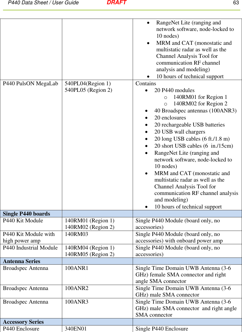 P440 Data Sheet / User Guide   DRAFT    63          RangeNet Lite (ranging and network software, node-locked to 10 nodes)  MRM and CAT (monostatic and multistatic radar as well as the Channel Analysis Tool for communication RF channel analysis and modeling)  10 hours of technical support P440 PulsON MegaLab 540PL04(Region 1) 540PL05 (Region 2) Contains  20 P440 modules o 140RM01 for Region 1  o 140RM02 for Region 2  40 Broadspec antennas (100ANR3)  20 enclosures  20 rechargeable USB batteries  20 USB wall chargers  20 long USB cables (6 ft./1.8 m)  20 short USB cables (6  in./15cm)  RangeNet Lite (ranging and network software, node-locked to 10 nodes)  MRM and CAT (monostatic and multistatic radar as well as the Channel Analysis Tool for communication RF channel analysis and modeling)  10 hours of technical support Single P440 boards   P440 Kit Module 140RM01 (Region 1) 140RM02 (Region 2) Single P440 Module (board only, no accessories) P440 Kit Module with high power amp 140RM03 Single P440 Module (board only, no accessories) with onboard power amp P440 Industrial Module 140RM04 (Region 1) 140RM05 (Region 2) Single P440 Module (board only, no accessories) Antenna Series   Broadspec Antenna 100ANR1 Single Time Domain UWB Antenna (3-6 GHz) female SMA connector and right angle SMA connector Broadspec Antenna 100ANR2 Single Time Domain UWB Antenna (3-6 GHz) male SMA connector  Broadspec Antenna 100ANR3 Single Time Domain UWB Antenna (3-6 GHz) male SMA connector  and right angle SMA connector Accessory Series   P440 Enclosure 340EN01 Single P440 Enclosure   