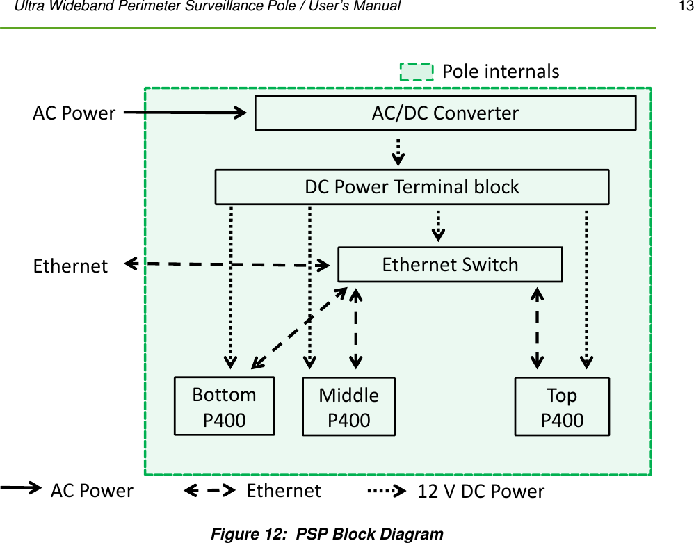 Ultra Wideband Perimeter Surveillance Pole / User’s Manual       13         AC Power 12 V DC PowerEthernetAC/DC ConverterEthernet SwitchTop P400Bottom P400DC Power Terminal blockMiddle P400Pole internalsAC PowerEthernet Figure 12:  PSP Block Diagram  