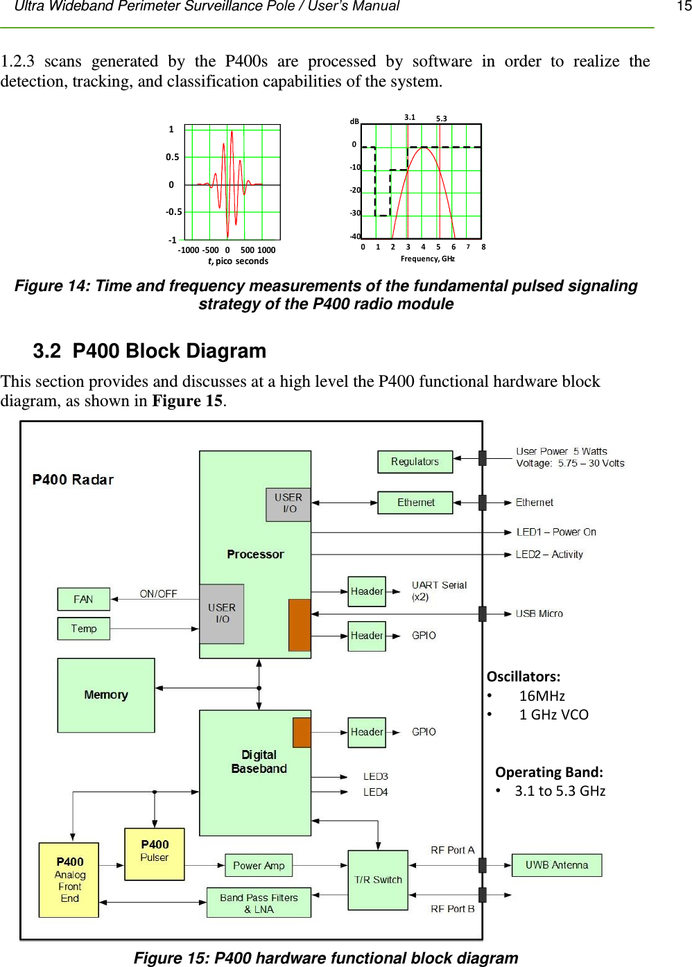 Ultra Wideband Perimeter Surveillance Pole / User’s Manual       15         0 1 2 3 4 5 6 78-40-30-20-100dB 3.1 5.3Frequency, GHz-1000 -500 0500 1000-1-0.500.51t, pico seconds1.2.3  scans  generated  by  the  P400s  are  processed  by  software  in  order  to  realize  the detection, tracking, and classification capabilities of the system.        Figure 14: Time and frequency measurements of the fundamental pulsed signaling strategy of the P400 radio module 3.2  P400 Block Diagram This section provides and discusses at a high level the P400 functional hardware block diagram, as shown in Figure 15.   Oscillators:•16MHz•1 GHz VCOOperating Band:•3.1 to 5.3 GHz Figure 15: P400 hardware functional block diagram 