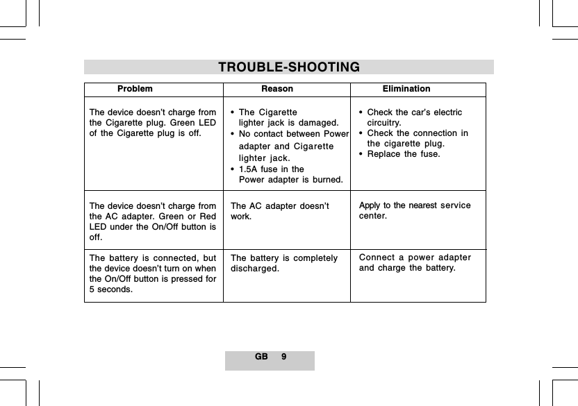 GB 9          ProblemThe device doesn&rsquo;t charge fromthe Cigarette plug. Green LEDof the Cigarette plug is off.The device doesn&rsquo;t charge fromthe AC adapter. Green or RedLED under the On/Off button isoff.The battery is connected, butthe device doesn&rsquo;t turn on whenthe On/Off button is pressed for5 seconds.           Reason&bull; The Cigarettelighter jack is damaged.&bull; No contact between Poweradapter and Cigarettelighter jack.&bull; 1.5A fuse in thePower adapter is burned.The AC adapter doesn&rsquo;twork.The battery is completelydischarged.        Elimination&bull; Check the car&rsquo;s electriccircuitry.&bull; Check the connection inthe cigarette plug.&bull; Replace the fuse.Apply to the nearest servicecenter.Connect a power adapterand charge the battery.TROUBLE-SHOOTING