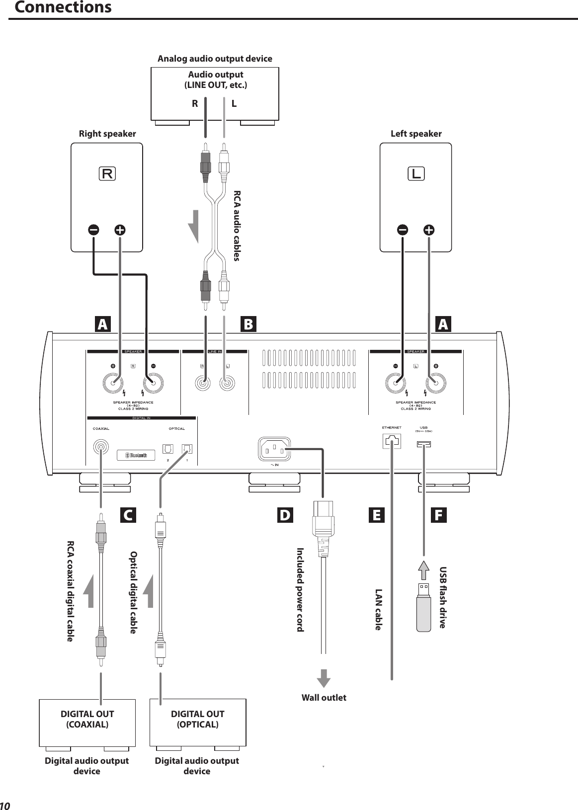 10LRA BC D FEAConnectionsDigital audio output deviceDigital audio output deviceDIGITAL OUT (COAXIAL)DIGITAL OUT (OPTICAL)RCA coaxial digital cableOptical digital cableRCA audio cablesIncluded power cordcWall outletRight speaker Left speakerAnalog audio output deviceAudio output (LINE OUT, etc.)LAN cableUSB flash drive 