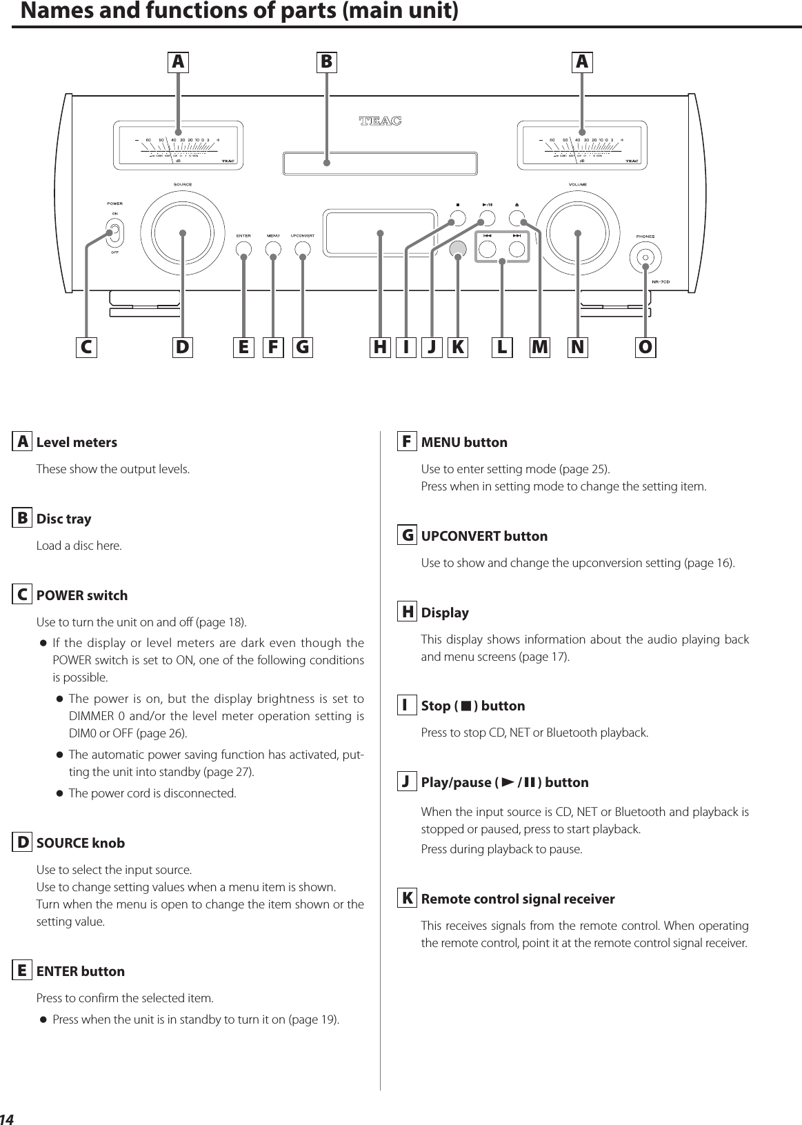 14Names and functions of parts (main unit)A  Level metersThese show the output levels.B  Disc trayLoad a disc here.C  POWER switchUse to turn the unit on and off (page 18). oIf the display or level meters are dark even though the POWER switch is set to ON, one of the following conditions is possible. oThe power is on, but the display brightness is set to DIMMER 0 and/or the level meter operation setting is DIM0 or OFF (page 26). oThe automatic power saving function has activated, put-ting the unit into standby (page 27). oThe power cord is disconnected.D  SOURCE knobUse to select the input source.Use to change setting values when a menu item is shown.Turn when the menu is open to change the item shown or the setting value.E  ENTER buttonPress to confirm the selected item. oPress when the unit is in standby to turn it on (page 19).F  MENU buttonUse to enter setting mode (page 25).Press when in setting mode to change the setting item.G  UPCONVERT buttonUse to show and change the upconversion setting (page 16).H  DisplayThis display shows information about the audio playing back and menu screens (page 17).I  Stop (8) buttonPress to stop CD, NET or Bluetooth playback.J  Play/pause (7/9) buttonWhen the input source is CD, NET or Bluetooth and playback is stopped or paused, press to start playback.Press during playback to pause.K  Remote control signal receiverThis receives signals from the remote control. When operating the remote control, point it at the remote control signal receiver.EDC F G H I J K L M N OA B A 