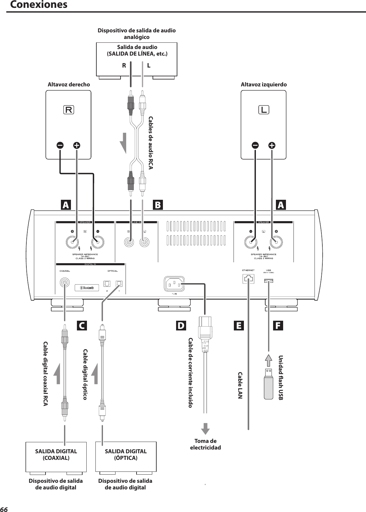 66LRA BC D FEAConexionesDispositivo de salida de audio digitalDispositivo de salida de audio digitalSALIDA DIGITAL (COAXIAL)SALIDA DIGITAL (ÓPTICA)Cable digital coaxial RCACable digital ópticoCables de audio RCACable de corriente incluidocToma de electricidadAltavoz derecho Altavoz izquierdoDispositivo de salida de audio analógicoSalida de audio (SALIDA DE LÍNEA, etc.)Cable LANUnidad flash USB 