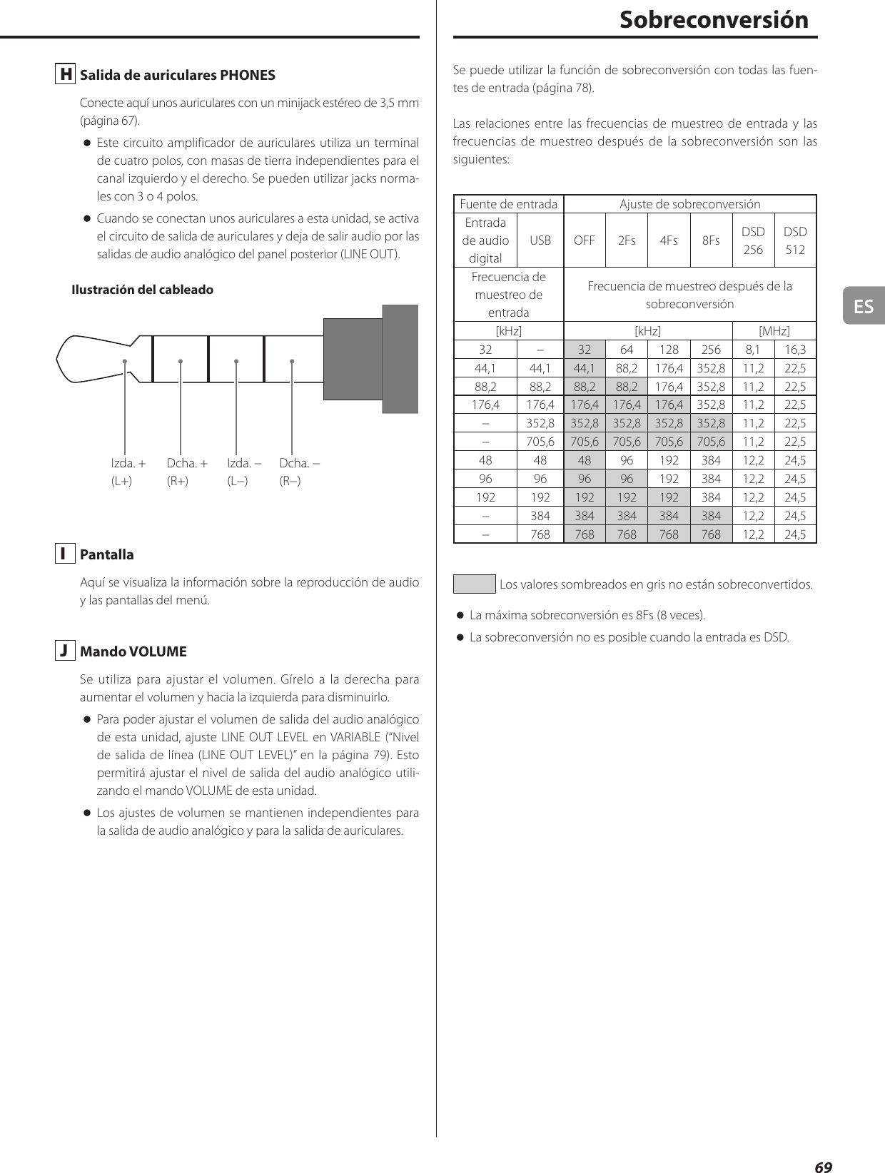 ES69H  Salida de auriculares PHONESConecte aquí unos auriculares con un minijack estéreo de 3,5mm (página67). oEste circuito amplificador de auriculares utiliza un terminal de cuatro polos, con masas de tierra independientes para el canal izquierdo y el derecho. Se pueden utilizar jacks norma-les con 3 o 4 polos. oCuando se conectan unos auriculares a esta unidad, se activa el circuito de salida de auriculares y deja de salir audio por las salidas de audio analógico del panel posterior (LINE OUT).Ilustración del cableadoIzda. +  Dcha. +  Izda. −  Dcha. −(L+)  (R+)  (L−) (R−)I  PantallaAquí se visualiza la información sobre la reproducción de audio y las pantallas del menú.J  Mando VOLUMESe utiliza para ajustar el volumen. Gírelo a la derecha para aumentar el volumen y hacia la izquierda para disminuirlo. oPara poder ajustar el volumen de salida del audio analógico de esta unidad, ajuste LINE OUT LEVEL en VARIABLE (“Nivel de salida de línea (LINE OUT LEVEL)” en la página79). Esto permitirá ajustar el nivel de salida del audio analógico utili-zando el mando VOLUME de esta unidad. oLos ajustes de volumen se mantienen independientes para la salida de audio analógico y para la salida de auriculares. Se puede utilizar la función de sobreconversión con todas las fuen-tes de entrada (página78).Las relaciones entre las frecuencias de muestreo de entrada y las frecuencias de muestreo después de la sobreconversión son las siguientes:Fuente de entrada Ajuste de sobreconversiónEntrada de audio digitalUSB OFF 2Fs 4Fs 8Fs DSD 256DSD 512Frecuencia de muestreo de entradaFrecuencia de muestreo después de la sobreconversión[kHz] [kHz] [MHz]32 − 32 64 128 256 8,1 16,344,1 44,1 44,1 88,2 176,4 352,8 11,2 22,588,2 88,2 88,2 88,2 176,4 352,8 11,2 22,5176,4 176,4 176,4 176,4 176,4 352,8 11,2 22,5− 352,8 352,8 352,8 352,8 352,8 11,2 22,5− 705,6 705,6 705,6 705,6 705,6 11,2 22,548 48 48 96 192 384 12,2 24,596 96 96 96 192 384 12,2 24,5192 192 192 192 192 384 12,2 24,5− 384 384 384 384 384 12,2 24,5− 768 768 768 768 768 12,2 24,5Los valores sombreados en gris no están sobreconvertidos. oLa máxima sobreconversión es 8Fs (8 veces). oLa sobreconversión no es posible cuando la entrada es DSD.Sobreconversión