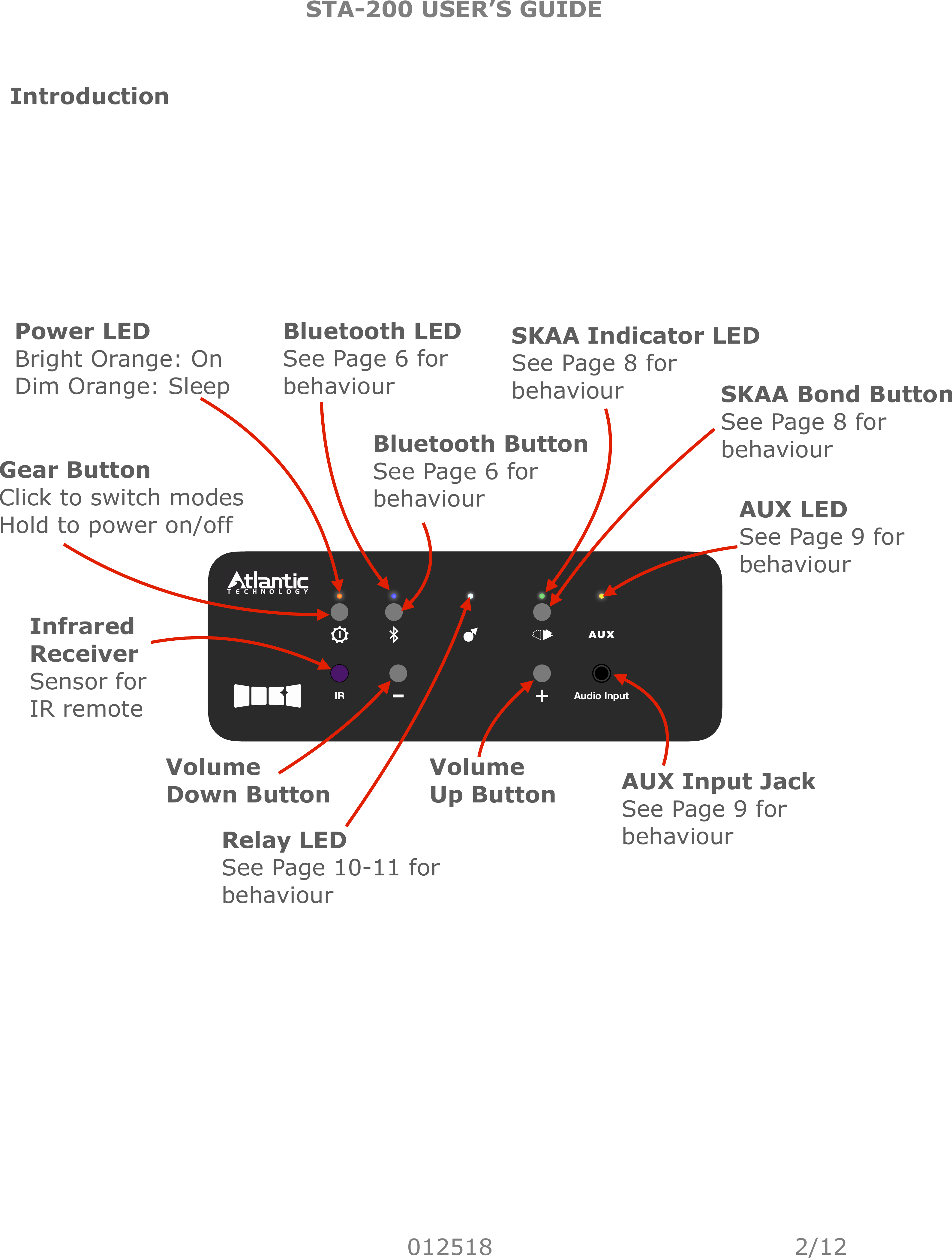 STA-200 USER’S GUIDE012518IntroductionIR Audio Input2/12Power LED Bright Orange: On Dim Orange: SleepGear Button Click to switch modes Hold to power on/offBluetooth LED See Page 6 for behaviourBluetooth Button See Page 6 for behaviourRelay LED See Page 10-11 for behaviourSKAA Indicator LED See Page 8 for behaviourAUX LED See Page 9 for behaviourVolume Down ButtonVolume Up Button AUX Input Jack See Page 9 for behaviourInfrared Receiver Sensor for IR remoteSKAA Bond Button See Page 8 for behaviour