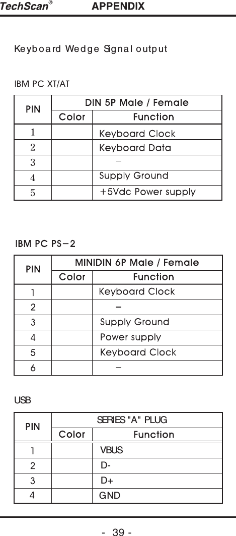 -  39 -Ke ybo a rd  We d g e Sig na l outp utUSBSERIES "A" PLUGVBUSD-D+GND