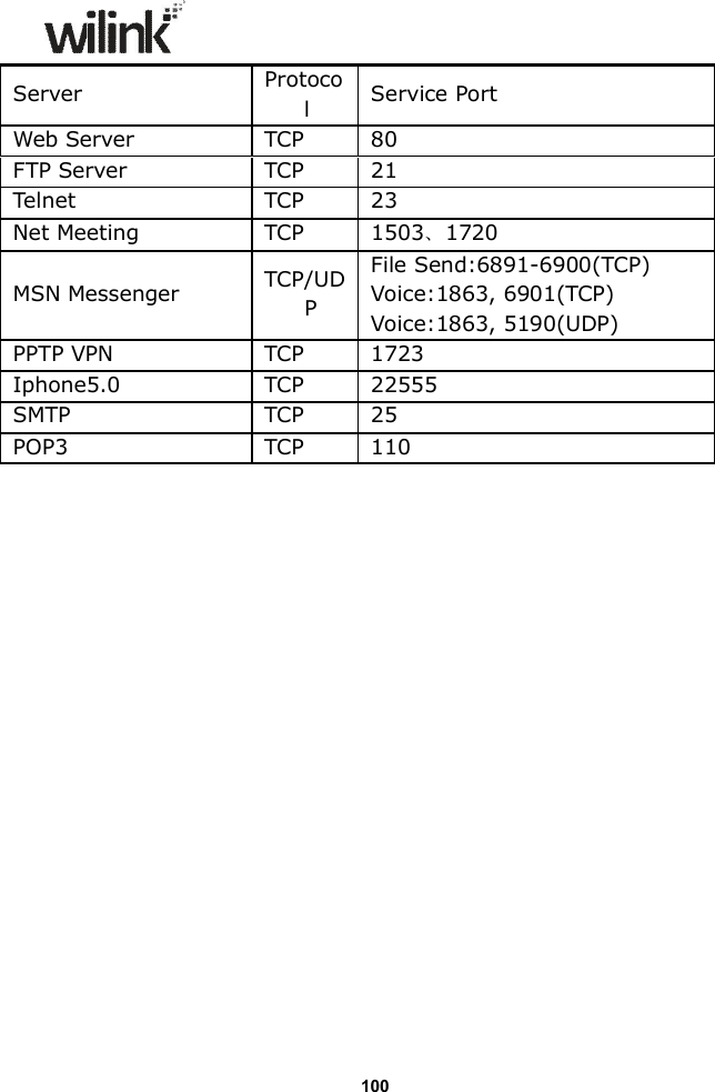                  100Server Protocol  Service Port Web Server TCP 80 FTP Server TCP 21 Telnet TCP 23 Net Meeting  TCP  1503、1720 MSN Messenger  TCP/UDP File Send:6891-6900(TCP) Voice:1863, 6901(TCP) Voice:1863, 5190(UDP) PPTP VPN TCP 1723 Iphone5.0 TCP 22555 SMTP TCP 25 POP3 TCP 110    