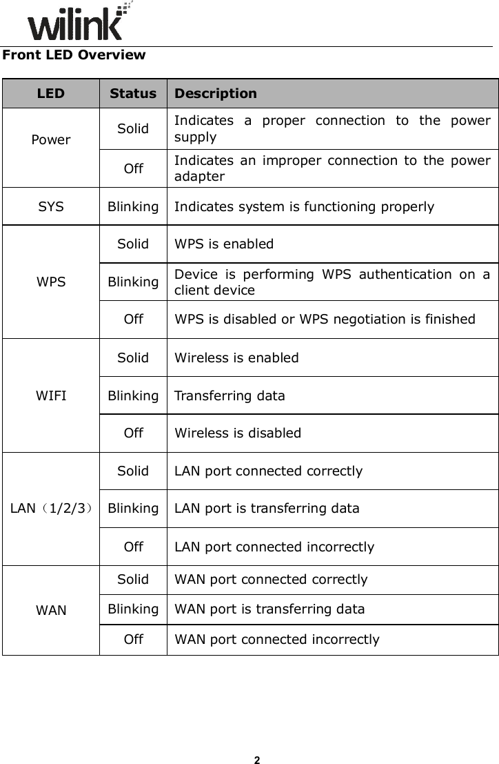                      2Front LED Overview  LED  Status Description Power  Solid  Indicates  a  proper  connection  to  the  power supply Off    Indicates  an  improper  connection  to  the power adapter  SYS  Blinking Indicates system is functioning properly WPS Solid  WPS is enabled Blinking  Device  is  performing  WPS  authentication  on  a client device Off    WPS is disabled or WPS negotiation is finished   WIFI Solid  Wireless is enabled Blinking  Transferring data Off    Wireless is disabled LAN（1/2/3） Solid  LAN port connected correctly Blinking  LAN port is transferring data Off    LAN port connected incorrectly WAN Solid  WAN port connected correctly Blinking  WAN port is transferring data Off    WAN port connected incorrectly  