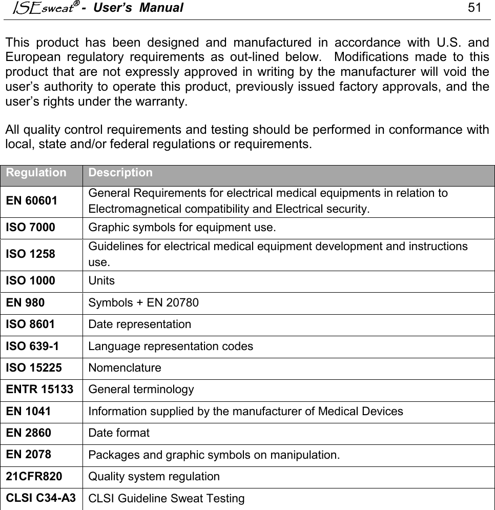 ISEsweat -  User’s  Manual                                                                                51   This  product  has  been  designed  and  manufactured  in  accordance  with  U.S.  and European  regulatory  requirements  as  out-lined  below.    Modifications  made  to  this product that are  not expressly approved in  writing by the  manufacturer will void the user’s authority to operate this product, previously issued factory approvals, and the user’s rights under the warranty.  All quality control requirements and testing should be performed in conformance with local, state and/or federal regulations or requirements.  Regulation Description EN 60601  General Requirements for electrical medical equipments in relation to Electromagnetical compatibility and Electrical security. ISO 7000  Graphic symbols for equipment use. ISO 1258  Guidelines for electrical medical equipment development and instructions use. ISO 1000  Units EN 980  Symbols + EN 20780 ISO 8601  Date representation ISO 639-1  Language representation codes ISO 15225  Nomenclature ENTR 15133  General terminology EN 1041  Information supplied by the manufacturer of Medical Devices EN 2860  Date format EN 2078  Packages and graphic symbols on manipulation. 21CFR820  Quality system regulation CLSI C34-A3 CLSI Guideline Sweat Testing                    