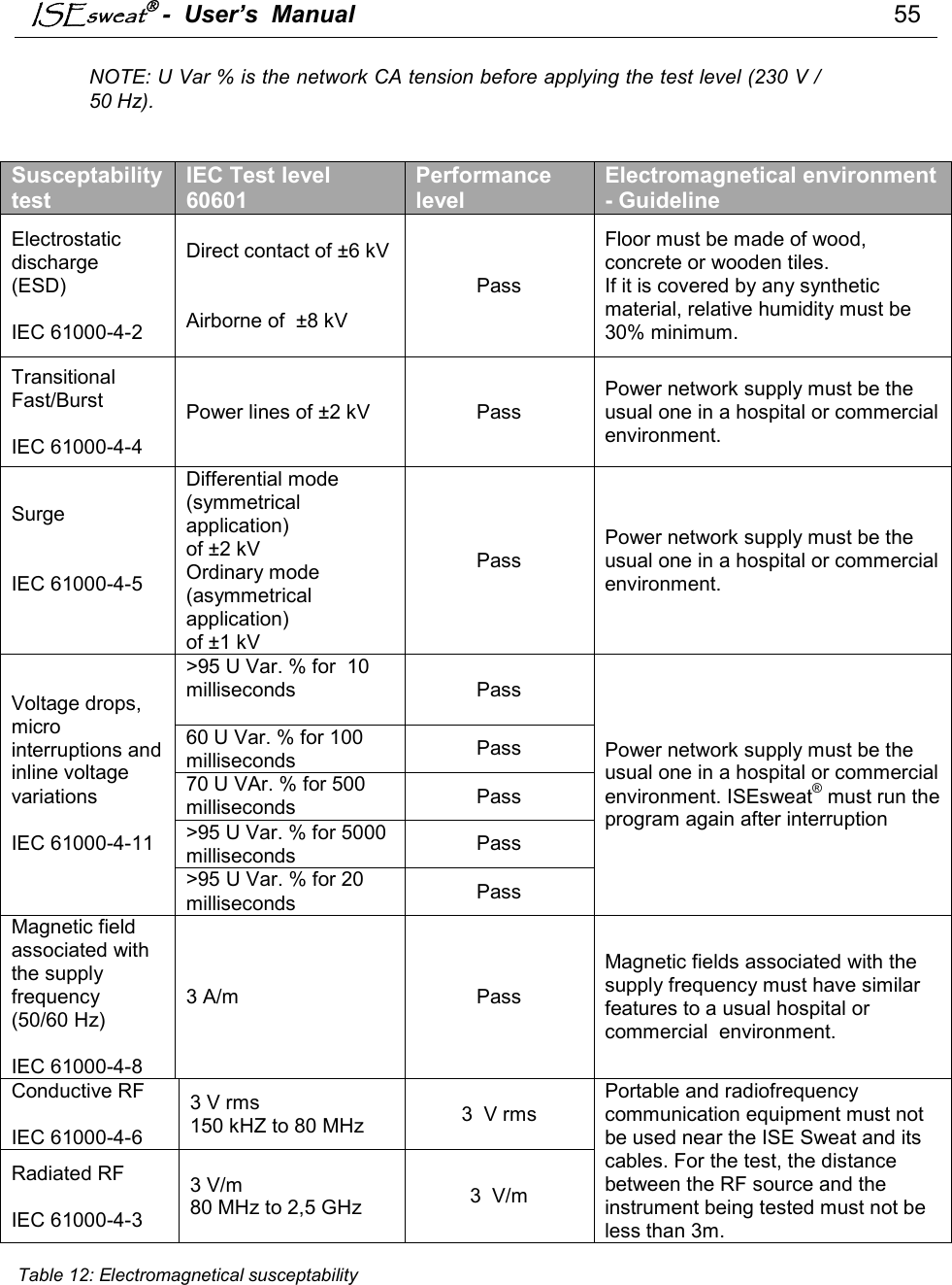 ISEsweat -  User’s  Manual                                                                                55   NOTE: U Var % is the network CA tension before applying the test level (230 V / 50 Hz).      Susceptability test IEC Test level 60601 Performance level Electromagnetical environment - Guideline Electrostatic discharge (ESD)  IEC 61000-4-2 Direct contact of ±6 kV   Airborne of  ±8 kV Pass Floor must be made of wood, concrete or wooden tiles.  If it is covered by any synthetic material, relative humidity must be 30% minimum. Transitional Fast/Burst  IEC 61000-4-4 Power lines of ±2 kV  Pass Power network supply must be the usual one in a hospital or commercial environment. Surge   IEC 61000-4-5  Differential mode (symmetrical application) of ±2 kV  Ordinary mode (asymmetrical application)  of ±1 kV Pass Power network supply must be the usual one in a hospital or commercial environment. Voltage drops, micro interruptions and inline voltage variations  IEC 61000-4-11  &gt;95 U Var. % for  10 milliseconds  Pass Power network supply must be the usual one in a hospital or commercial environment. ISEsweat® must run the program again after interruption  60 U Var. % for 100 milliseconds  Pass 70 U VAr. % for 500 milliseconds  Pass &gt;95 U Var. % for 5000 milliseconds  Pass &gt;95 U Var. % for 20 milliseconds  Pass Magnetic field associated with the supply frequency  (50/60 Hz)  IEC 61000-4-8 3 A/m  Pass Magnetic fields associated with the  supply frequency must have similar features to a usual hospital or commercial  environment. Conductive RF   IEC 61000-4-6 3 V rms 150 kHZ to 80 MHz  3  V rms Portable and radiofrequency communication equipment must not be used near the ISE Sweat and its cables. For the test, the distance between the RF source and the instrument being tested must not be less than 3m. Radiated RF   IEC 61000-4-3 3 V/m 80 MHz to 2,5 GHz  3  V/m  Table 12: Electromagnetical susceptability  