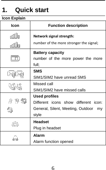  6 1. Quick start Icon Explain Icon Function description   Networksignalstrength:numberofthemorestrongerthesignal; Battery capacity number of the more power the more full;  SMS SIM1/SIM2 have unread SMS  Missed call SIM1/SIM2 have missed calls  Used profiles Different icons show different icon: General, Silent, Meeting, Outdoor   my style  Headset  Plug in headset    Alarm Alarm function opened 