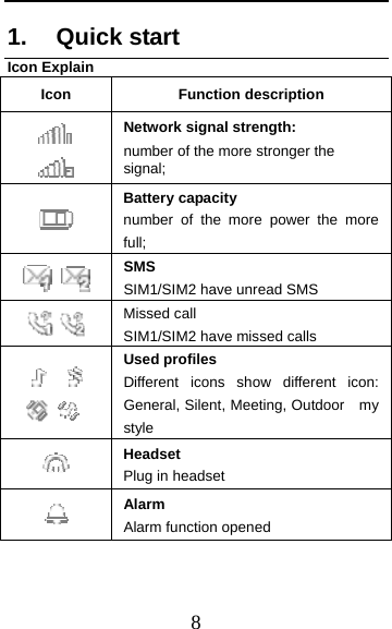  8 1. Quick start Icon Explain Icon Function description   Network signal strength: number of the more stronger the signal;  Battery capacity number of the more power the more full;    SMS SIM1/SIM2 have unread SMS     Missed call SIM1/SIM2 have missed calls     Used profiles Different icons show different icon: General, Silent, Meeting, Outdoor    my style  Headset  Plug in headset    Alarm Alarm function opened 