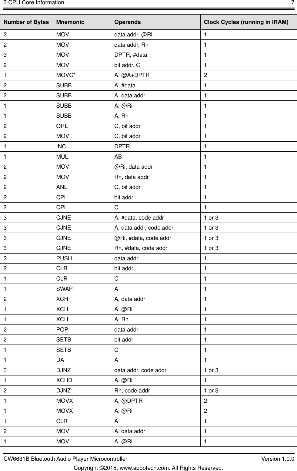 3 CPU Core Information       7 CW6631B Bluetooth Audio Player Microcontroller    Version 1.0.0 Copyright ©2015, www.appotech.com. All Rights Reserved. Number of Bytes Mnemonic Operands Clock Cycles (running in IRAM) 2  MOV  data addr, @Ri  1 2  MOV  data addr, Rn  1 3  MOV  DPTR, #data  1 2  MOV  bit addr, C  1 1  MOVC*  A, @A+DPTR  2 2  SUBB  A, #data  1 2  SUBB  A, data addr  1 1  SUBB  A, @Ri  1 1  SUBB  A, Rn  1 2  ORL  C, bit addr  1 2  MOV  C, bit addr  1 1  INC  DPTR  1 1  MUL  AB  1 2  MOV  @Ri, data addr  1 2  MOV  Rn, data addr  1 2  ANL  C, bit addr  1 2  CPL  bit addr  1 2  CPL  C  1 3  CJNE  A, #data, code addr  1 or 3 3  CJNE  A, data addr, code addr  1 or 3 3  CJNE  @Ri, #data, code addr  1 or 3 3  CJNE  Rn, #data, code addr  1 or 3 2  PUSH  data addr  1 2  CLR  bit addr  1 1  CLR  C  1 1  SWAP  A  1 2  XCH  A, data addr  1 1  XCH  A, @Ri  1 1  XCH  A, Rn  1 2  POP  data addr  1 2  SETB  bit addr  1 1  SETB  C  1 1  DA  A  1 3  DJNZ  data addr, code addr  1 or 3 1  XCHD  A, @Ri  1 2  DJNZ  Rn, code addr  1 or 3 1  MOVX  A, @DPTR  2 1  MOVX  A, @Ri  2 1  CLR  A  1 2  MOV  A, data addr  1 1  MOV  A, @Ri  1 