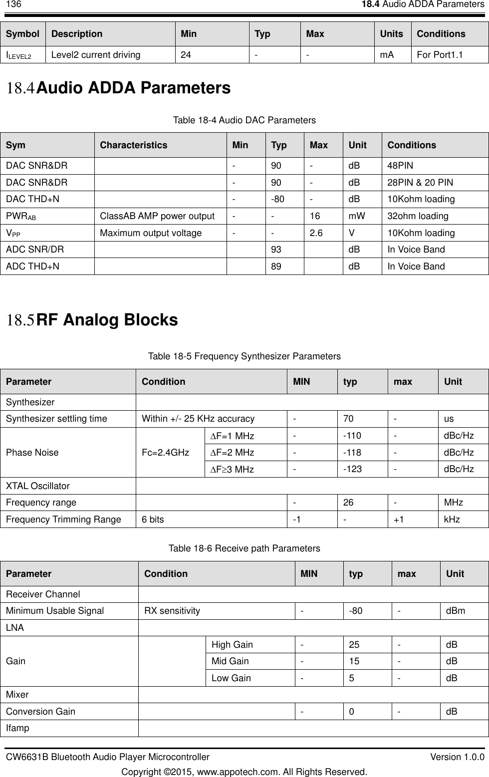 136    18.4 Audio ADDA Parameters CW6631B Bluetooth Audio Player Microcontroller    Version 1.0.0 Copyright ©2015, www.appotech.com. All Rights Reserved.   Symbol  Description  Min  Typ  Max  Units  Conditions ILEVEL2  Level2 current driving  24  -  -  mA  For Port1.1 18.4 Audio ADDA Parameters Table 18-4 Audio DAC Parameters   Sym  Characteristics  Min  Typ  Max  Unit  Conditions DAC SNR&amp;DR    -  90  -  dB  48PIN DAC SNR&amp;DR    -  90  -  dB  28PIN &amp; 20 PIN DAC THD+N    -  -80  -  dB  10Kohm loading PWRAB  ClassAB AMP power output  -  -  16 mW  32ohm loading VPP  Maximum output voltage  -  -  2.6  V  10Kohm loading ADC SNR/DR      93    dB  In Voice Band ADC THD+N      89    dB  In Voice Band  18.5 RF Analog Blocks Table 18-5 Frequency Synthesizer Parameters   Parameter  Condition  MIN  typ  max  Unit Synthesizer     Synthesizer settling time  Within +/- 25 KHz accuracy  -  70  -  us Phase Noise    Fc=2.4GHz F=1 MHz  -  -110  -  dBc/Hz F=2 MHz  -  -118  -  dBc/Hz F3 MHz    -  -123  -  dBc/Hz XTAL Oscillator     Frequency range    -  26  -  MHz Frequency Trimming Range    6 bits  -1  -  +1  kHz Table 18-6 Receive path Parameters   Parameter  Condition  MIN  typ  max  Unit Receiver Channel     Minimum Usable Signal  RX sensitivity  -  -80  -  dBm LNA     Gain     High Gain  -  25  -  dB Mid Gain  -  15  -  dB Low Gain  -  5  -  dB Mixer   Conversion Gain    -  0  -  dB Ifamp   