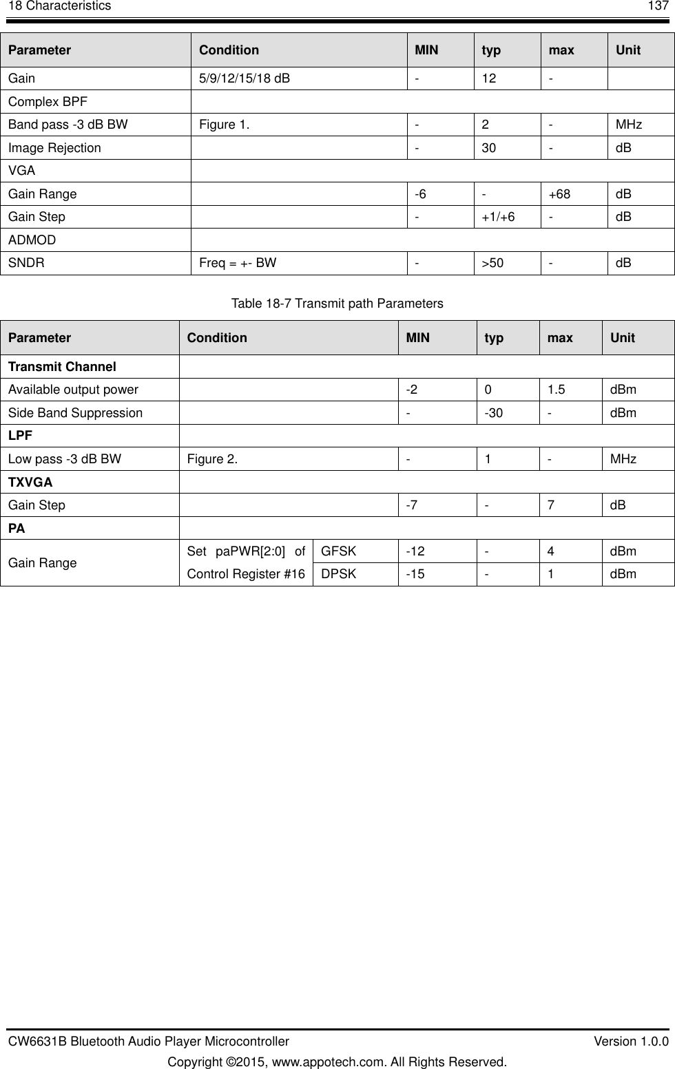 18 Characteristics       137 CW6631B Bluetooth Audio Player Microcontroller    Version 1.0.0 Copyright ©2015, www.appotech.com. All Rights Reserved. Parameter  Condition  MIN  typ  max  Unit Gain  5/9/12/15/18 dB  -  12  -   Complex BPF   Band pass -3 dB BW  Figure 1.  -  2  -  MHz Image Rejection    -  30  -  dB VGA   Gain Range    -6  -  +68  dB Gain Step    -  +1/+6  -  dB ADMOD   SNDR  Freq = +- BW  -  &gt;50  -  dB Table 18-7 Transmit path Parameters   Parameter  Condition  MIN  typ  max  Unit Transmit Channel     Available output power    -2  0  1.5  dBm Side Band Suppression    -  -30  -  dBm LPF   Low pass -3 dB BW  Figure 2.  -  1  -  MHz TXVGA   Gain Step    -7  -  7  dB PA     Gain Range  Set  paPWR[2:0]  of Control Register #16   GFSK  -12  -  4  dBm DPSK  -15  -  1  dBm     