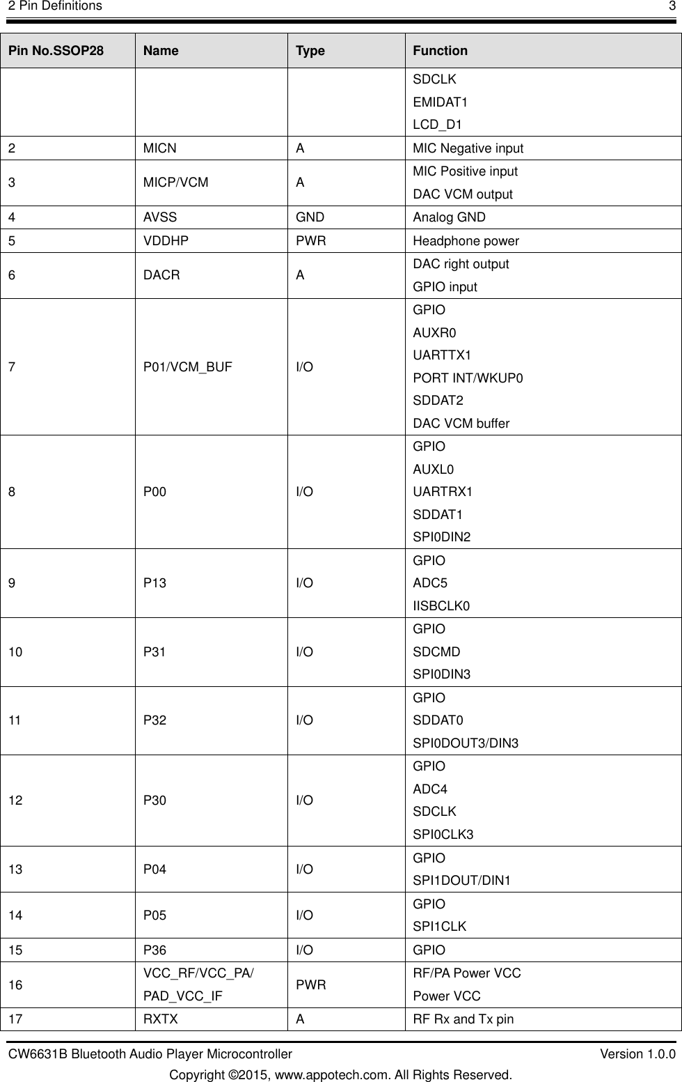 2 Pin Definitions       3 CW6631B Bluetooth Audio Player Microcontroller    Version 1.0.0 Copyright ©2015, www.appotech.com. All Rights Reserved. Pin No.SSOP28  Name  Type  Function SDCLK EMIDAT1 LCD_D1 2 MICN             A  MIC Negative input 3 MICP/VCM         A  MIC Positive input DAC VCM output 4 AVSS GND  Analog GND 5 VDDHP           PWR  Headphone power 6 DACR           A  DAC right output GPIO input 7 P01/VCM_BUF       I/O GPIO AUXR0 UARTTX1 PORT INT/WKUP0 SDDAT2 DAC VCM buffer 8 P00               I/O GPIO AUXL0 UARTRX1 SDDAT1 SPI0DIN2 9 P13               I/O GPIO ADC5 IISBCLK0 10 P31               I/O GPIO SDCMD SPI0DIN3 11 P32               I/O GPIO SDDAT0 SPI0DOUT3/DIN3 12 P30               I/O GPIO ADC4 SDCLK SPI0CLK3 13 P04               I/O GPIO SPI1DOUT/DIN1 14 P05               I/O GPIO SPI1CLK 15 P36               I/O  GPIO 16 VCC_RF/VCC_PA/ PAD_VCC_IF         PWR  RF/PA Power VCC Power VCC 17 RXTX             A  RF Rx and Tx pin 