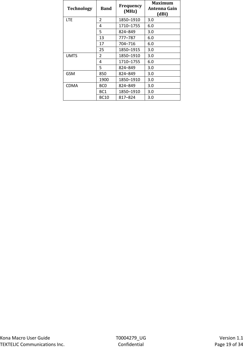 Kona Macro User Guide T0004279_UG                            Version 1.1 TEKTELIC Communications Inc. Confidential Page 19 of 34   Technology Band Frequency (MHz) Maximum Antenna Gain (dBi) LTE 2 1850–1910 3.0 4 1710–1755 6.0 5 824–849 3.0 13 777–787 6.0 17 704–716 6.0 25 1850–1915 3.0 UMTS 2 1850–1910 3.0 4 1710–1755 6.0 5 824–849 3.0 GSM 850 824–849 3.0 1900 1850–1910 3.0 CDMA BC0 824–849 3.0 BC1 1850–1910 3.0 BC10 817–824 3.0  