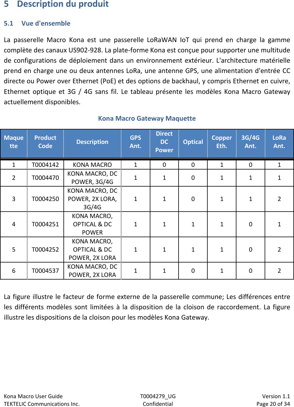 Kona Macro User Guide T0004279_UG                            Version 1.1 TEKTELIC Communications Inc. Confidential Page 20 of 34   5 Description du produit 5.1 Vue d&apos;ensemble La passerelle Macro Kona est une passerelle LoRaWAN IoT qui prend en charge la gamme complète des canaux US902-928. La plate-forme Kona est conçue pour supporter une multitude de configurations de déploiement dans un environnement extérieur. L&apos;architecture matérielle prend en charge une ou deux antennes LoRa, une antenne GPS, une alimentation d&apos;entrée CC directe ou Power over Ethernet (PoE) et des options de backhaul, y compris Ethernet en cuivre, Ethernet optique et 3G / 4G sans fil. Le tableau présente les modèles Kona Macro Gateway actuellement disponibles. Kona Macro Gateway Maquette Maquette Product Code Description GPS Ant. Direct DC Power Optical Copper Eth. 3G/4G Ant. LoRa Ant. 1 T0004142 KONA MACRO 1 0 0 1 0 1 2  T0004470 KONA MACRO, DC POWER, 3G/4G 1  1  0  1  1  1 3  T0004250 KONA MACRO, DC POWER, 2X LORA, 3G/4G 1  1  0  1  1  2 4  T0004251 KONA MACRO, OPTICAL &amp; DC POWER 1  1  1  1  0  1 5  T0004252 KONA MACRO, OPTICAL &amp; DC POWER, 2X LORA 1  1  1  1  0  2 6  T0004537 KONA MACRO, DC POWER, 2X LORA 1  1  0  1  0  2  La figure illustre le facteur de forme externe de la passerelle commune; Les différences entre les différents modèles sont limitées à la disposition de la cloison de raccordement. La figure illustre les dispositions de la cloison pour les modèles Kona Gateway. 