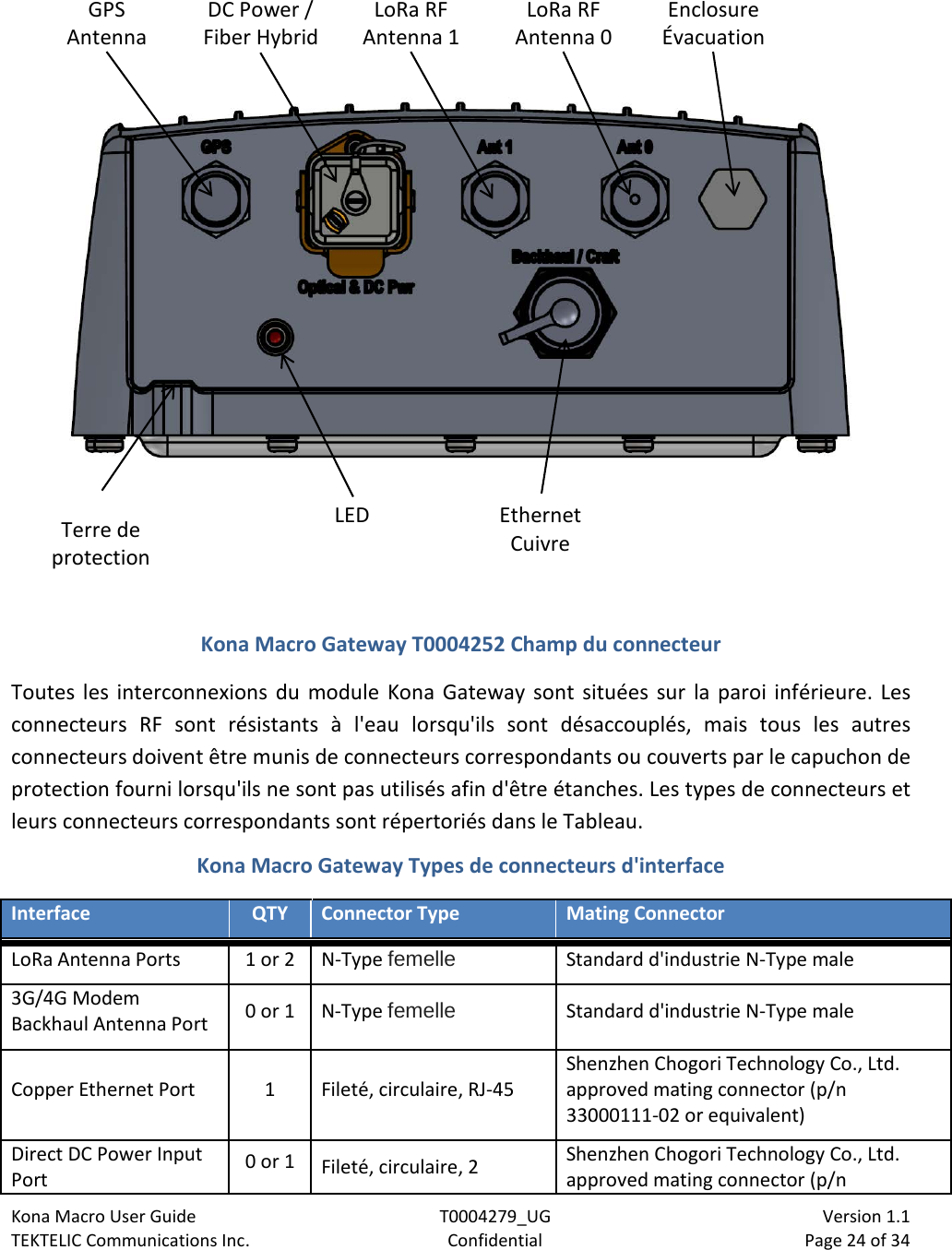 Kona Macro User Guide T0004279_UG                            Version 1.1 TEKTELIC Communications Inc. Confidential Page 24 of 34    Kona Macro Gateway T0004252 Champ du connecteur Toutes les interconnexions du module Kona Gateway sont situées sur la paroi inférieure. Les connecteurs RF sont résistants à l&apos;eau lorsqu&apos;ils sont désaccouplés, mais tous les autres connecteurs doivent être munis de connecteurs correspondants ou couverts par le capuchon de protection fourni lorsqu&apos;ils ne sont pas utilisés afin d&apos;être étanches. Les types de connecteurs et leurs connecteurs correspondants sont répertoriés dans le Tableau. Kona Macro Gateway Types de connecteurs d&apos;interface Interface QTY Connector Type Mating Connector LoRa Antenna Ports 1 or 2 N-Type femelle Standard d&apos;industrie N-Type male 3G/4G Modem Backhaul Antenna Port 0 or 1  N-Type femelle Standard d&apos;industrie N-Type male Copper Ethernet Port 1  Fileté, circulaire, RJ-45 Shenzhen Chogori Technology Co., Ltd. approved mating connector (p/n 33000111-02 or equivalent) Direct DC Power Input Port 0 or 1 Fileté, circulaire, 2 Shenzhen Chogori Technology Co., Ltd. approved mating connector (p/n GPS Antenna DC Power / Fiber Hybrid LoRa RF Antenna 1 LoRa RF Antenna 0 Enclosure Évacuation Terre de protection LED Ethernet Cuivre 