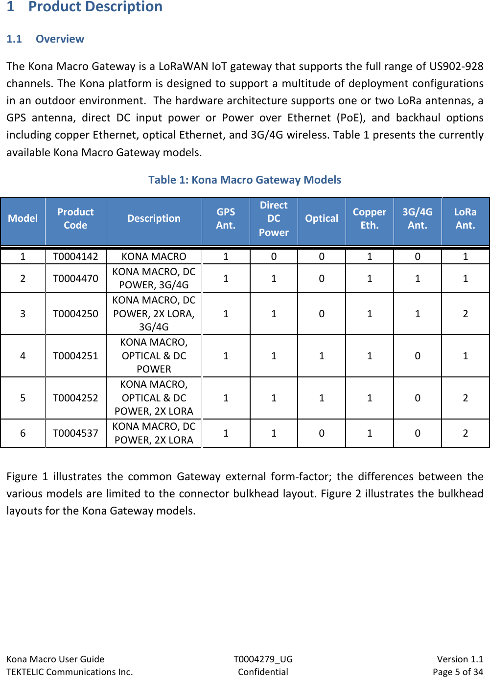 Kona Macro User Guide T0004279_UG                            Version 1.1 TEKTELIC Communications Inc. Confidential Page 5 of 34   1 Product Description 1.1 Overview The Kona Macro Gateway is a LoRaWAN IoT gateway that supports the full range of US902-928 channels. The Kona platform is designed to support a multitude of deployment configurations in an outdoor environment.  The hardware architecture supports one or two LoRa antennas, a GPS antenna, direct  DC input power or Power over Ethernet (PoE),  and  backhaul options including copper Ethernet, optical Ethernet, and 3G/4G wireless. Table 1 presents the currently available Kona Macro Gateway models. Table 1: Kona Macro Gateway Models Model Product Code Description GPS Ant. Direct DC Power Optical Copper Eth. 3G/4G Ant. LoRa Ant. 1 T0004142 KONA MACRO 1 0 0 1 0 1 2  T0004470 KONA MACRO, DC POWER, 3G/4G 1  1  0  1  1  1 3  T0004250 KONA MACRO, DC POWER, 2X LORA, 3G/4G 1  1  0  1  1  2 4  T0004251 KONA MACRO, OPTICAL &amp; DC POWER 1  1  1  1  0  1 5  T0004252 KONA MACRO, OPTICAL &amp; DC POWER, 2X LORA 1  1  1  1  0  2 6  T0004537 KONA MACRO, DC POWER, 2X LORA 1  1  0  1  0  2  Figure  1  illustrates the common Gateway external form-factor; the differences between the various models are limited to the connector bulkhead layout. Figure 2 illustrates the bulkhead layouts for the Kona Gateway models. 