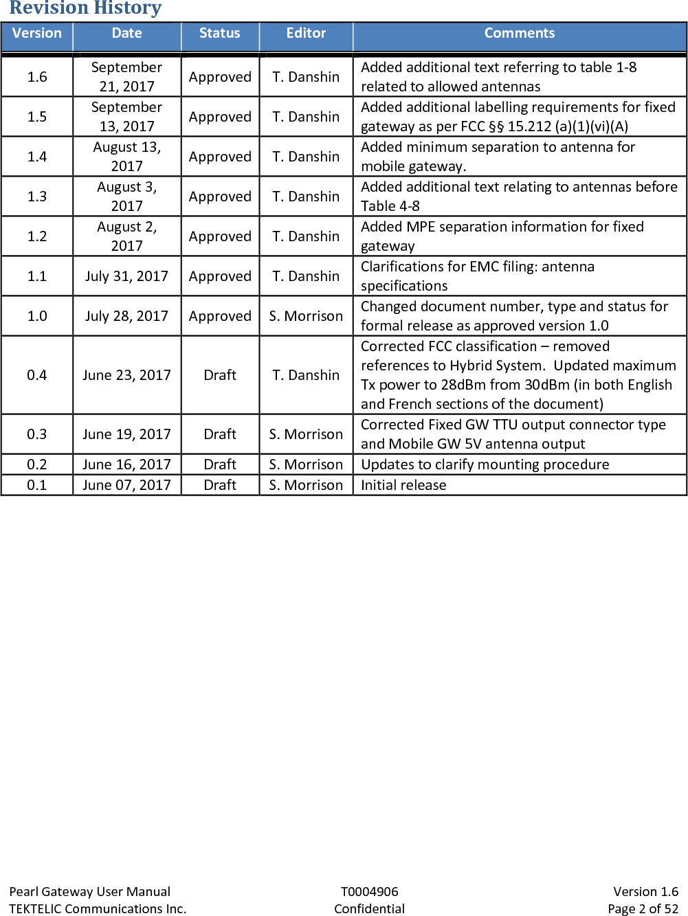 Pearl Gateway User Manual T0004906                            Version 1.6 TEKTELIC Communications Inc. Confidential Page 2 of 52   Revision History Version Date Status Editor Comments 1.6 September 21, 2017 Approved T. Danshin Added additional text referring to table 1-8 related to allowed antennas  1.5 September 13, 2017 Approved T. Danshin Added additional labelling requirements for fixed gateway as per FCC §§ 15.212 (a)(1)(vi)(A) 1.4 August 13, 2017 Approved T. Danshin Added minimum separation to antenna for mobile gateway.  1.3 August 3, 2017 Approved T. Danshin Added additional text relating to antennas before Table 4-8 1.2 August 2, 2017 Approved T. Danshin Added MPE separation information for fixed gateway 1.1 July 31, 2017 Approved T. Danshin Clarifications for EMC filing: antenna specifications 1.0 July 28, 2017 Approved S. Morrison Changed document number, type and status for formal release as approved version 1.0 0.4 June 23, 2017 Draft T. Danshin Corrected FCC classification – removed references to Hybrid System.  Updated maximum Tx power to 28dBm from 30dBm (in both English and French sections of the document) 0.3 June 19, 2017 Draft S. Morrison Corrected Fixed GW TTU output connector type and Mobile GW 5V antenna output 0.2 June 16, 2017 Draft S. Morrison Updates to clarify mounting procedure 0.1 June 07, 2017 Draft S. Morrison Initial release  