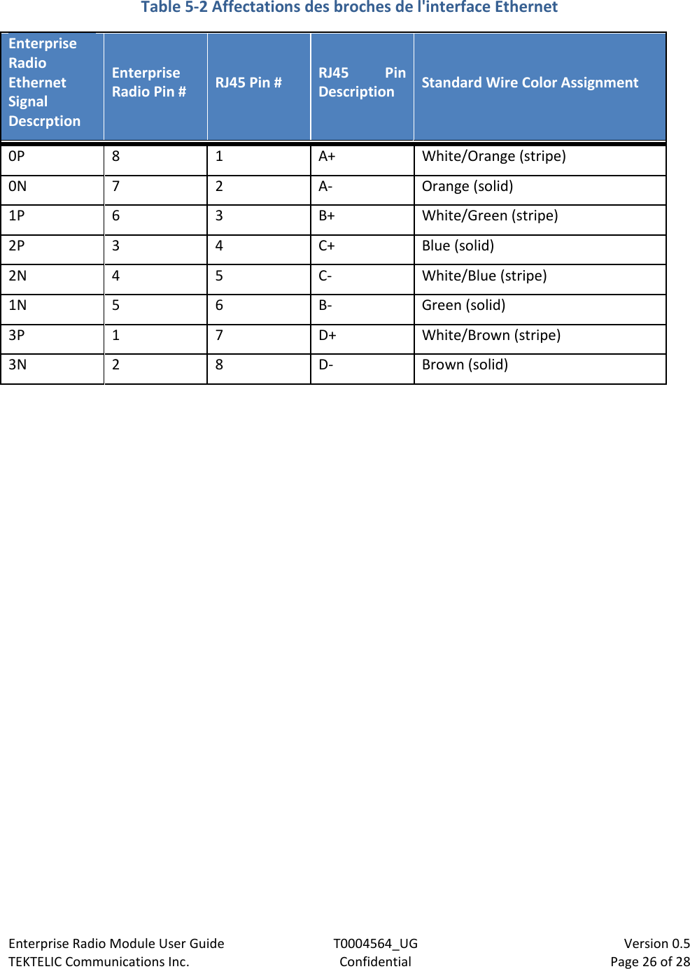 Enterprise Radio Module User Guide T0004564_UG                            Version 0.5 TEKTELIC Communications Inc. Confidential Page 26 of 28   Table 5-2 Affectations des broches de l&apos;interface Ethernet Enterprise Radio Ethernet Signal Descrption Enterprise Radio Pin # RJ45 Pin # RJ45 Pin Description Standard Wire Color Assignment 0P 8 1 A+ White/Orange (stripe) 0N 7 2 A- Orange (solid) 1P 6 3 B+ White/Green (stripe) 2P 3 4 C+ Blue (solid) 2N 4 5 C- White/Blue (stripe) 1N 5 6 B- Green (solid) 3P 1 7 D+ White/Brown (stripe) 3N 2 8 D- Brown (solid)     