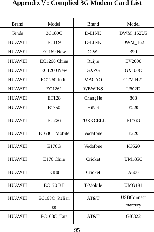                                95Appendix :Ⅴ Complied 3G Modem Card List          Brand Model  Brand  Model Tenda 3G189C D-LINK DWM_162U5 HUAWEI EC169  D-LINK DWM_162 HUAWEI EC169 New  DCWL  390 HUAWEI EC1260 China  Ruijie  EV2000 HUAWEI EC1260 New  GXZG  GX100C HUAWEI  EC1260 India  MACAO  CTM H21 HUAWEI EC1261  WEWINS  U602D HUAWEI ET128  ChangHe  868 HUAWEI E1750  HiNet  E220 HUAWEI EC226 TURKCELL E176G HUAWEI E1630 TMobile Vodafone  E220 HUAWEI E176G  Vodafone  K3520 HUAWEI E176 Chile  Cricket  UM185C HUAWEI E180  Cricket  A600 HUAWEI EC170 BT  T-Mobile  UMG181 HUAWEI EC168C_Reliance AT &amp;T   USBConnect mercury HUAWEI EC168C_Tata  AT&amp;T  GI0322 