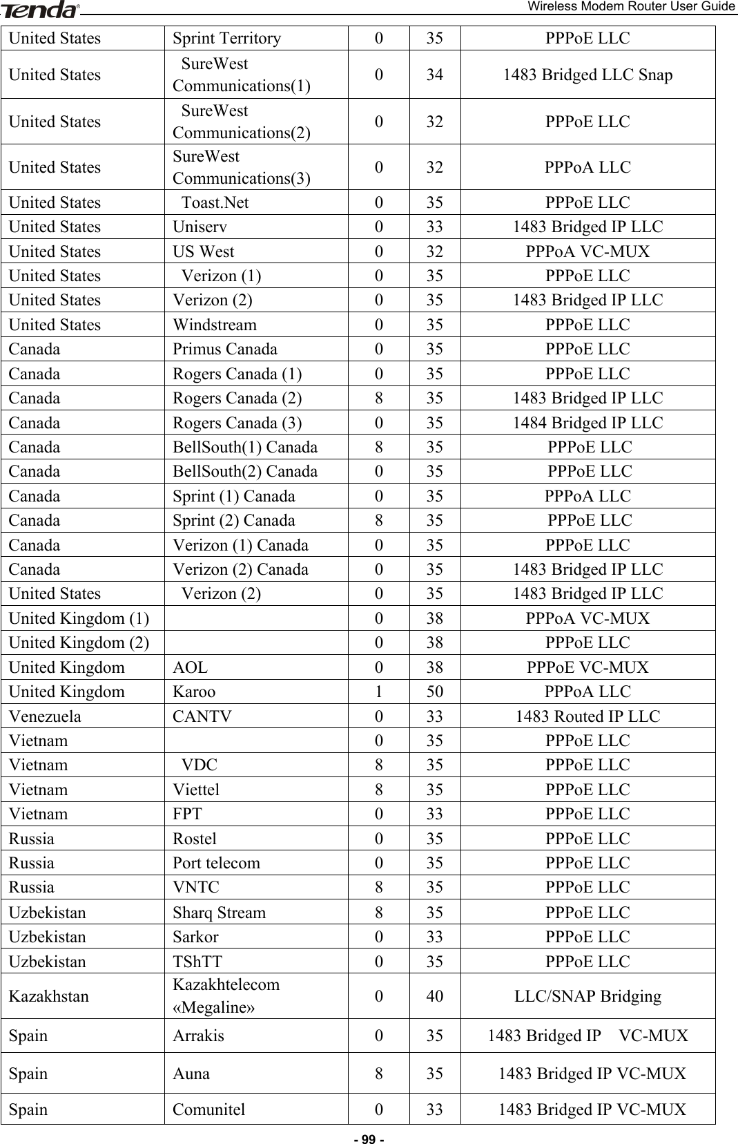 Wireless Modem Router User Guide - 99 - United States   Sprint Territory 0 35 PPPoE LLC United States     SureWest Communications(1) 0 34 1483 Bridged LLC Snap United States     SureWest Communications(2) 0 32 PPPoE LLC United States   SureWest Communications(3) 0 32 PPPoA LLC United States   Toast.Net 0 35 PPPoE LLC United States Uniserv 0 33 1483 Bridged IP LLC United States   US West 0 32 PPPoA VC-MUX United States     Verizon (1) 0 35 PPPoE LLC United States   Verizon (2) 0 35 1483 Bridged IP LLC United States   Windstream 0 35 PPPoE LLC Canada Primus Canada 0 35 PPPoE LLC Canada Rogers Canada (1) 0 35 PPPoE LLC Canada Rogers Canada (2) 8 35 1483 Bridged IP LLC Canada Rogers Canada (3) 0 35 1484 Bridged IP LLC Canada BellSouth(1) Canada 8 35  PPPoE LLC Canada BellSouth(2) Canada 0 35  PPPoE LLC Canada Sprint (1) Canada 0 35 PPPoA LLC Canada Sprint (2) Canada 8 35  PPPoE LLC Canada Verizon (1) Canada 0 35 PPPoE LLC Canada Verizon (2) Canada 0 35  1483 Bridged IP LLC  United States     Verizon (2) 0 35 1483 Bridged IP LLC United Kingdom (1)   0 38 PPPoA VC-MUX United Kingdom (2)   0 38 PPPoE LLC United Kingdom   AOL 0 38 PPPoE VC-MUX United Kingdom   Karoo 1 50 PPPoA LLC Venezuela   CANTV 0 33 1483 Routed IP LLC Vietnam   0 35 PPPoE LLC Vietnam    VDC 8 35 PPPoE LLC Vietnam   Viettel 8 35 PPPoE LLC Vietnam   FPT 0 33 PPPoE LLC Russia Rostel 0 35 PPPoE LLC Russia Port telecom 0 35 PPPoE LLC Russia VNTC 8 35 PPPoE LLC Uzbekistan   Sharq Stream 8 35 PPPoE LLC Uzbekistan   Sarkor 0 33 PPPoE LLC Uzbekistan   TShTT 0 35 PPPoE LLC Kazakhstan Kazakhtelecom   «Megaline» 0 40 LLC/SNAP Bridging Spain Arrakis 0 35 1483 Bridged IP    VC-MUX Spain Auna 8 35   1483 Bridged IP VC-MUX Spain Comunitel 0 33   1483 Bridged IP VC-MUX 