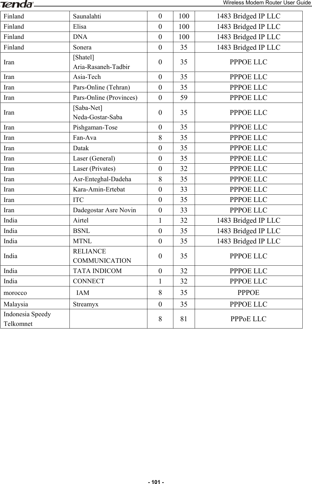 Wireless Modem Router User Guide - 101 - Finland Saunalahti  0  100  1483 Bridged IP LLC Finland Elisa  0  100  1483 Bridged IP LLC Finland DNA 0  100  1483 Bridged IP LLC Finland Sonera  0  35  1483 Bridged IP LLC Iran [Shatel] Aria-Rasaneh-Tadbir  0  35  PPPOE LLC Iran Asia-Tech 0 35 PPPOE LLC Iran Pars-Online (Tehran)  0  35  PPPOE LLC Iran Pars-Online (Provinces)  0  59  PPPOE LLC Iran [Saba-Net] Neda-Gostar-Saba  0  35  PPPOE LLC Iran Pishgaman-Tose  0  35  PPPOE LLC Iran Fan-Ava  8  35  PPPOE LLC Iran Datak  0  35  PPPOE LLC Iran Laser (General)  0  35  PPPOE LLC Iran Laser (Privates)  0  32  PPPOE LLC Iran Asr-Enteghal-Dadeha  8  35  PPPOE LLC Iran Kara-Amin-Ertebat  0  33  PPPOE LLC Iran ITC 0  35  PPPOE LLC Iran Dadegostar Asre Novin  0  33  PPPOE LLC India Airtel  1  32  1483 Bridged IP LLC India BSNL  0  35  1483 Bridged IP LLC India MTNL  0  35  1483 Bridged IP LLC India RELIANCE COMMUNICATION  0  35  PPPOE LLC India TATA INDICOM  0  32  PPPOE LLC India CONNECT  1  32  PPPOE LLC morocco   IAM  8  35  PPPOE Malaysia Streamyx    0  35  PPPOE LLC Indonesia Speedy Telkomnet     8  81  PPPoE LLC    