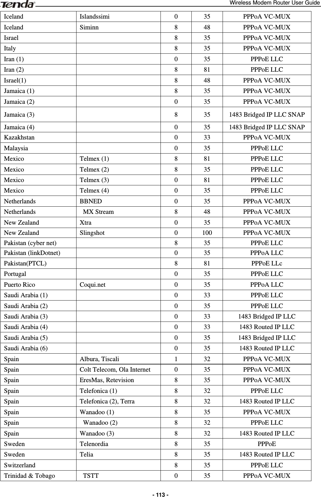 Wireless Modem Router User Guide  - 113 -Iceland  Islandssimi  0  35  PPPoA VC-MUX Iceland  Siminn  8  48  PPPoA VC-MUX Israel    8  35  PPPoA VC-MUX Italy    8  35  PPPoA VC-MUX Iran (1)    0  35  PPPoE LLC Iran (2)    8  81  PPPoE LLC Israel(1)    8  48  PPPoA VC-MUX Jamaica (1)    8  35  PPPoA VC-MUX Jamaica (2)    0  35  PPPoA VC-MUX Jamaica (3)    8  35  1483 Bridged IP LLC SNAP Jamaica (4)    0  35  1483 Bridged IP LLC SNAP Kazakhstan    0  33  PPPoA VC-MUX Malaysia    0  35  PPPoE LLC Mexico  Telmex (1)  8  81  PPPoE LLC Mexico  Telmex (2)  8  35  PPPoE LLC Mexico  Telmex (3)  0  81  PPPoE LLC Mexico  Telmex (4)  0  35  PPPoE LLC Netherlands   BBNED  0  35  PPPoA VC-MUX Netherlands    MX Stream  8  48  PPPoA VC-MUX New Zealand    Xtra  0  35  PPPoA VC-MUX New Zealand    Slingshot  0  100  PPPoA VC-MUX Pakistan (cyber net)    8  35  PPPoE LLC Pakistan (linkDotnet)    0  35  PPPoA LLC Pakistan(PTCL)    8  81  PPPoE LLc Portugal    0  35  PPPoE LLC Puerto Rico    Coqui.net  0  35  PPPoA LLC Saudi Arabia (1)    0  33  PPPoE LLC Saudi Arabia (2)    0  35  PPPoE LLC Saudi Arabia (3)    0  33  1483 Bridged IP LLC Saudi Arabia (4)    0  33  1483 Routed IP LLC Saudi Arabia (5)    0  35  1483 Bridged IP LLC Saudi Arabia (6)    0  35  1483 Routed IP LLC Spain  Albura, Tiscali  1  32  PPPoA VC-MUX Spain   Colt Telecom, Ola Internet  0  35  PPPoA VC-MUX Spain   EresMas, Retevision  8  35  PPPoA VC-MUX Spain   Telefonica (1)  8  32  PPPoE LLC Spain   Telefonica (2), Terra  8  32  1483 Routed IP LLC Spain   Wanadoo (1)  8  35  PPPoA VC-MUX Spain    Wanadoo (2)  8  32  PPPoE LLC Spain   Wanadoo (3)  8  32  1483 Routed IP LLC Sweden   Telenordia  8  35  PPPoE Sweden   Telia  8  35  1483 Routed IP LLC Switzerland    8  35  PPPoE LLC Trinidad &amp; Tobago     TSTT  0  35  PPPoA VC-MUX 