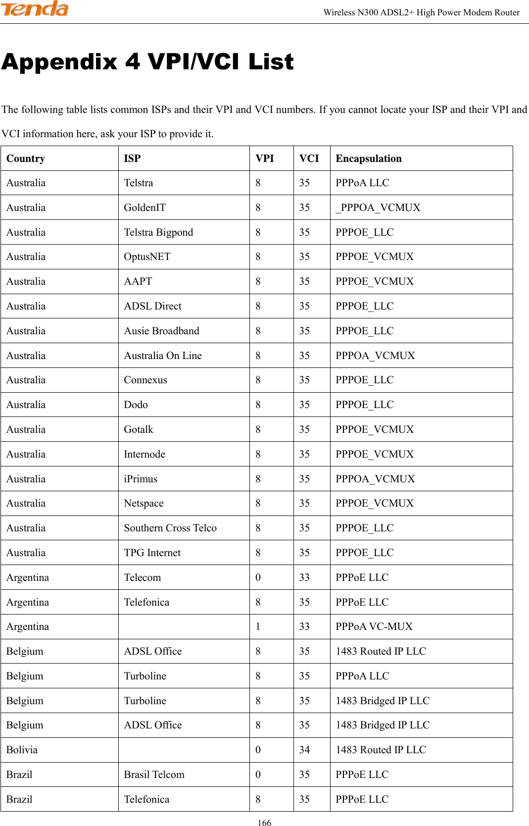                                                                                                               Wireless N300 ADSL2+ High Power Modem Router 166 Appendix 4 VPI/VCI List The following table lists common ISPs and their VPI and VCI numbers. If you cannot locate your ISP and their VPI and VCI information here, ask your ISP to provide it. Country ISP   VPI VCI Encapsulation Australia Telstra 8 35 PPPoA LLC Australia   GoldenIT 8 35 _PPPOA_VCMUX Australia   Telstra Bigpond 8 35 PPPOE_LLC Australia OptusNET 8 35 PPPOE_VCMUX Australia   AAPT 8 35 PPPOE_VCMUX Australia   ADSL Direct 8 35 PPPOE_LLC Australia   Ausie Broadband 8 35 PPPOE_LLC Australia   Australia On Line 8 35 PPPOA_VCMUX Australia   Connexus 8 35 PPPOE_LLC Australia   Dodo 8 35 PPPOE_LLC Australia Gotalk 8 35 PPPOE_VCMUX Australia   Internode 8 35 PPPOE_VCMUX Australia   iPrimus 8 35 PPPOA_VCMUX Australia   Netspace 8 35 PPPOE_VCMUX Australia   Southern Cross Telco 8 35 PPPOE_LLC Australia   TPG Internet 8 35 PPPOE_LLC Argentina Telecom 0 33 PPPoE LLC Argentina   Telefonica 8 35 PPPoE LLC Argentina   1 33 PPPoA VC-MUX Belgium ADSL Office 8 35 1483 Routed IP LLC Belgium Turboline 8 35 PPPoA LLC Belgium   Turboline 8 35 1483 Bridged IP LLC Belgium   ADSL Office 8 35 1483 Bridged IP LLC Bolivia   0 34 1483 Routed IP LLC Brazil   Brasil Telcom 0 35 PPPoE LLC Brazil   Telefonica 8 35 PPPoE LLC 