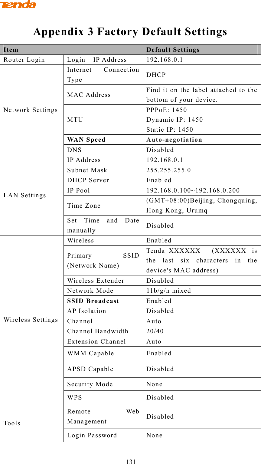                                   131 Appendix 3 Factory Default Settings Item  Default Settings Router Login  Login  IP Address  192.168.0.1 Network SettingsInternet Connection Type  DHCP MAC Address  Find it on the label attached to the bottom of your device. MTU PPPoE: 1450 Dynamic IP: 1450 Static IP: 1450 WAN Speed Auto-negotiation DNS Disabled LAN Settings IP Address  192.168.0.1 Subnet Mask  255.255.255.0 DHCP Server  Enabled IP Pool  192.168.0.100~192.168.0.200 Time Zone  (GMT+08:00)Beijing, Chongquing, Hong Kong, Urumq Set Time and Date manually  Disabled Wireless SettingsWireless Enabled Primary SSID (Network Name) Tenda_XXXXXX  (XXXXXX is the last six characters in the device&apos;s MAC address) Wireless Extender  Disabled Network Mode  11b/g/n mixed SSID Broadcast Enabled AP Isolation  Disabled Channel Auto Channel Bandwidth  20/40 Extension Channel  Auto WMM Capable  Enabled APSD Capable  Disabled Security Mode  None WPS Disabled Tools Remote Web Management  Disabled Login Password  None 