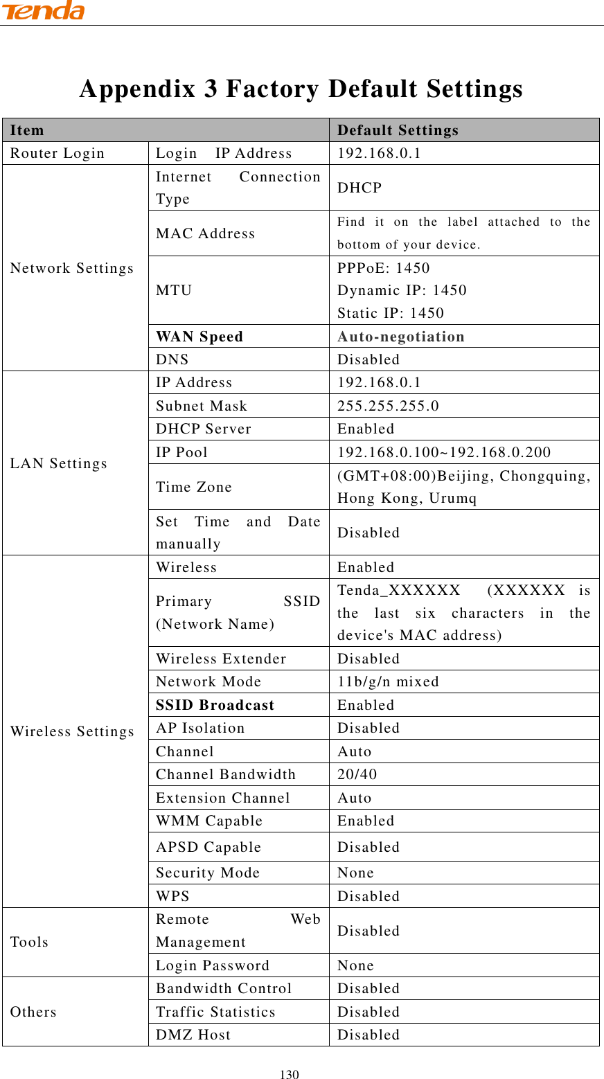                                    130 Appendix 3 Factory Default Settings Item Default Settings Router Login Login    IP Address 192.168.0.1 Network Settings Internet  Connection Type DHCP MAC Address Find  it  on  the  label  attached  to  the bottom of your device. MTU PPPoE: 1450 Dynamic IP: 1450 Static IP: 1450 WAN Speed Auto-negotiation DNS Disabled LAN Settings IP Address 192.168.0.1 Subnet Mask 255.255.255.0 DHCP Server Enabled IP Pool 192.168.0.100~192.168.0.200 Time Zone (GMT+08:00)Beijing, Chongquing, Hong Kong, Urumq Set  Time  and  Date manually Disabled Wireless Settings Wireless Enabled Primary  SSID (Network Name) Tenda_XXXXXX    (XXXXXX  is the  last  six  characters  in  the device&apos;s MAC address) Wireless Extender Disabled Network Mode 11b/g/n mixed SSID Broadcast Enabled AP Isolation Disabled Channel Auto Channel Bandwidth 20/40 Extension Channel Auto WMM Capable Enabled APSD Capable Disabled Security Mode None WPS Disabled Tools Remote  Web Management Disabled Login Password None Others Bandwidth Control Disabled Traffic Statistics Disabled DMZ Host Disabled 