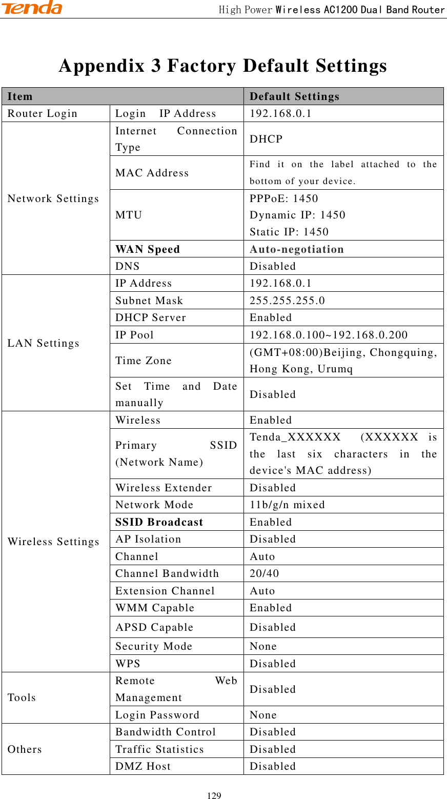                                             High Power Wireless AC1200 Dual Band Router 129 Appendix 3 Factory Default Settings Item Default Settings Router Login Login    IP Address 192.168.0.1 Network Settings Internet  Connection Type DHCP MAC Address Find  it  on  the  label  attached  to  the bottom of your device. MTU PPPoE: 1450 Dynamic IP: 1450 Static IP: 1450 WAN Speed Auto-negotiation DNS Disabled LAN Settings IP Address 192.168.0.1 Subnet Mask 255.255.255.0 DHCP Server Enabled IP Pool 192.168.0.100~192.168.0.200 Time Zone (GMT+08:00)Beijing, Chongquing, Hong Kong, Urumq Set  Time  and  Date manually Disabled Wireless Settings Wireless Enabled Primary  SSID (Network Name) Tenda_XXXXXX    (XXXXXX  is the  last  six  characters  in  the device&apos;s MAC address) Wireless Extender Disabled Network Mode 11b/g/n mixed SSID Broadcast Enabled AP Isolation Disabled Channel Auto Channel Bandwidth 20/40 Extension Channel Auto WMM Capable Enabled APSD Capable Disabled Security Mode None WPS Disabled Tools Remote  Web Management Disabled Login Password None Others Bandwidth Control Disabled Traffic Statistics Disabled DMZ Host Disabled 