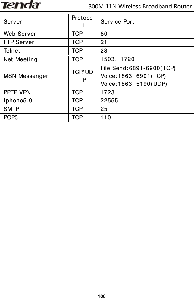                            300M11NWirelessBroadbandRouter  106Server  Protocol  Service Port Web Server  TCP  80 FTP Server  TCP  21 Telnet TCP 23 Net Meeting  TCP  1503、1720 MSN Messenger  TCP/UDP File Send:6891-6900(TCP) Voice:1863, 6901(TCP) Voice:1863, 5190(UDP) PPTP VPN  TCP  1723 Iphone5.0 TCP 22555 SMTP TCP 25 POP3 TCP 110    