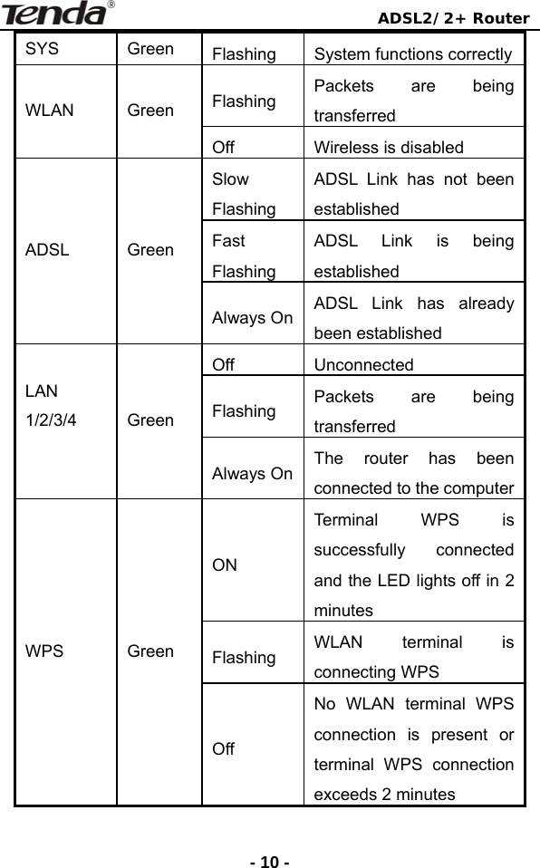                                ADSL2/2+ Router  - 10 -SYS Green Flashing  System functions correctlyFlashing  Packets are being transferred WLAN Green Off  Wireless is disabled   Slow Flashing ADSL Link has not been established Fast Flashing ADSL Link is being established ADSL Green Always On ADSL Link has already been established Off   Unconnected Flashing  Packets are being transferred LAN 1/2/3/4  Green Always On  The router has been connected to the computerON Terminal WPS is successfully connected and the LED lights off in 2 minutes Flashing  WLAN terminal is connecting WPS WPS Green Off No WLAN terminal WPS connection is present or terminal WPS connection exceeds 2 minutes  