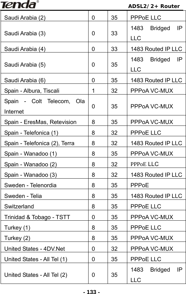                                ADSL2/2+ Router  - 133 -Saudi Arabia (2)  0  35  PPPoE LLC Saudi Arabia (3)  0  33  1483 Bridged IP LLC Saudi Arabia (4)  0  33  1483 Routed IP LLCSaudi Arabia (5)  0  35  1483 Bridged IP LLC Saudi Arabia (6)  0  35  1483 Routed IP LLCSpain - Albura, Tiscali  1  32  PPPoA VC-MUX Spain - Colt Telecom, Ola Internet  0 35 PPPoA VC-MUX Spain - EresMas, Retevision  8  35  PPPoA VC-MUX Spain - Telefonica (1)  8  32  PPPoE LLC Spain - Telefonica (2), Terra  8  32  1483 Routed IP LLCSpain - Wanadoo (1)  8  35  PPPoA VC-MUX Spain - Wanadoo (2)  8  32  PPPoE LLC Spain - Wanadoo (3)  8  32  1483 Routed IP LLCSweden - Telenordia  8  35  PPPoE Sweden - Telia  8  35  1483 Routed IP LLCSwitzerland 8 35 PPPoE LLC Trinidad &amp; Tobago - TSTT  0  35  PPPoA VC-MUX Turkey (1)  8  35  PPPoE LLC Turkey (2)  8  35  PPPoA VC-MUX United States - 4DV.Net  0  32  PPPoA VC-MUX United States - All Tel (1)  0  35  PPPoE LLC United States - All Tel (2)  0  35  1483 Bridged IP LLC 