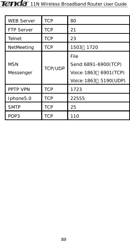              11N Wireless Broadband Router User Guide  89WEB Server  TCP  80 FTP Server  TCP  21 Telnet TCP 23 NetMeeting TCP  1503、1720 MSN Messenger  TCP/UDP File Send:6891-6900(TCP) Voice:1863、6901(TCP) Voice:1863、5190(UDP) PPTP VPN  TCP  1723 Iphone5.0 TCP  22555 SMTP TCP 25 POP3 TCP 110  