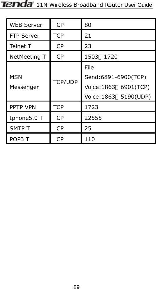              11N Wireless Broadband Router User Guide  89WEB Server  TCP  80 FTP Server  TCP  21 Telnet T CP 23 NetMeeting T CP  1503、1720 MSN Messenger  TCP/UDP File Send:6891-6900(TCP) Voice:1863、6901(TCP) Voice:1863、5190(UDP) PPTP VPN  TCP  1723 Iphone5.0 T CP  22555 SMTP T CP 25 POP3 T CP 110  