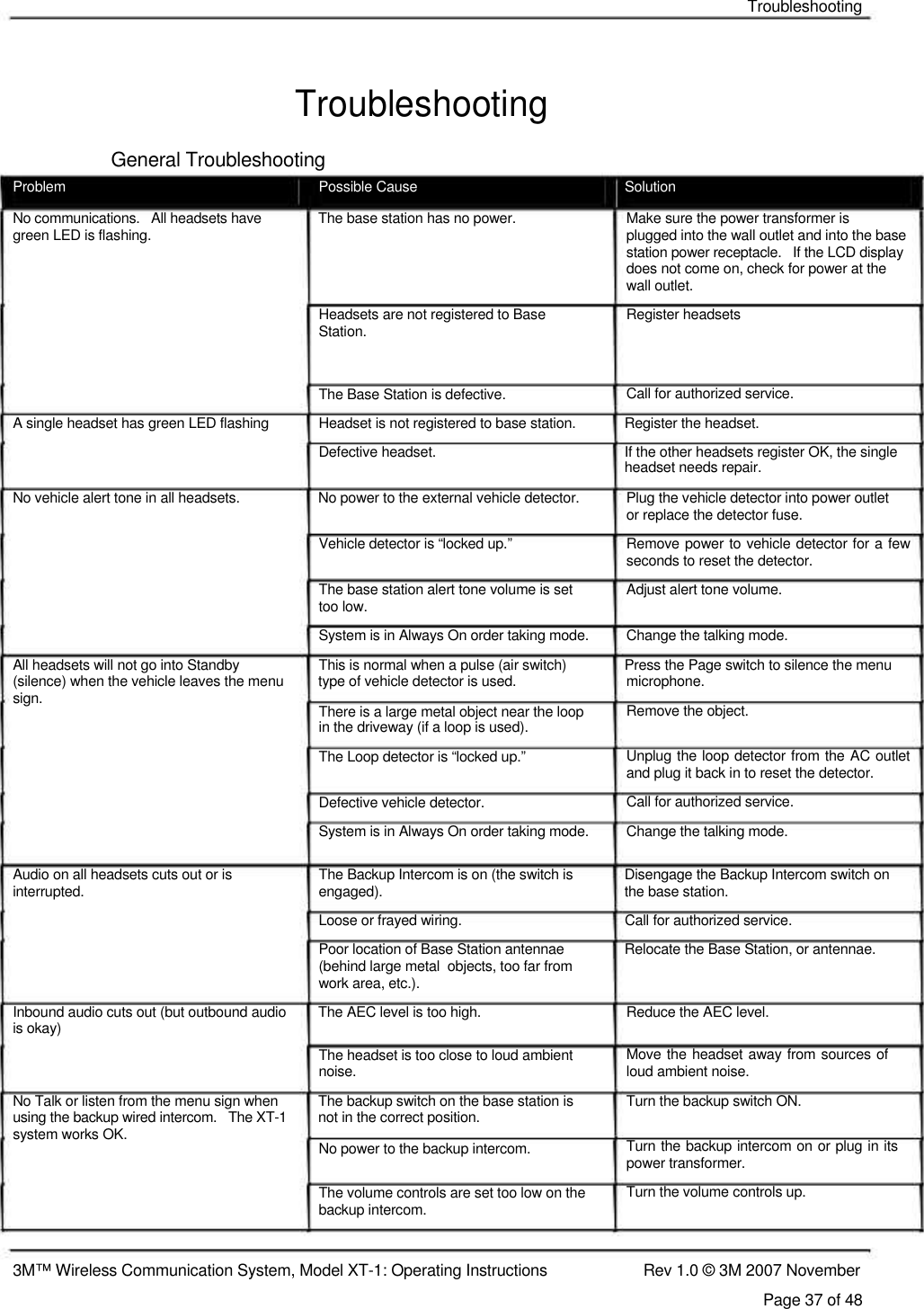    Troubleshooting   Troubleshooting  General Troubleshooting  Problem  Possible Cause  Solution No communications.   All headsets have  The base station has no power. green LED is flashing.     Headsets are not registered to Base Station.   The Base Station is defective. Make sure the power transformer is plugged into the wall outlet and into the base station power receptacle.   If the LCD display does not come on, check for power at the wall outlet. Register headsets     Call for authorized service.  A single headset has green LED flashing  Headset is not registered to base station.  Register the headset. Defective headset.  If the other headsets register OK, the single headset needs repair. No vehicle alert tone in all headsets.  No power to the external vehicle detector.  Vehicle detector is “locked up.”  The base station alert tone volume is set too low. System is in Always On order taking mode. Plug the vehicle detector into power outlet or replace the detector fuse. Remove power to vehicle detector for a few seconds to reset the detector. Adjust alert tone volume.  Change the talking mode.  All headsets will not go into Standby  This is normal when a pulse (air switch)  Press the Page switch to silence the menu (silence) when the vehicle leaves the menu  type of vehicle detector is used. sign.  There is a large metal object near the loop in the driveway (if a loop is used). The Loop detector is “locked up.”  Defective vehicle detector. System is in Always On order taking mode. microphone. Remove the object. Unplug the loop detector from the AC outlet and plug it back in to reset the detector. Call for authorized service. Change the talking mode.   Audio on all headsets cuts out or is  The Backup Intercom is on (the switch is  Disengage the Backup Intercom switch on interrupted.  engaged).  the base station. Loose or frayed wiring.  Call for authorized service. Poor location of Base Station antennae  Relocate the Base Station, or antennae. (behind large metal  objects, too far from work area, etc.). Inbound audio cuts out (but outbound audio  The AEC level is too high. is okay) The headset is too close to loud ambient noise. No Talk or listen from the menu sign when  The backup switch on the base station is using the backup wired intercom.   The XT-1  not in the correct position. system works OK.  No power to the backup intercom.  The volume controls are set too low on the backup intercom. Reduce the AEC level. Move the headset away from sources of loud ambient noise. Turn the backup switch ON.  Turn the backup intercom on or plug in its power transformer. Turn the volume controls up.    3M™ Wireless Communication System, Model XT-1: Operating Instructions  Rev 1.0 © 3M 2007 November Page 37 of 48 