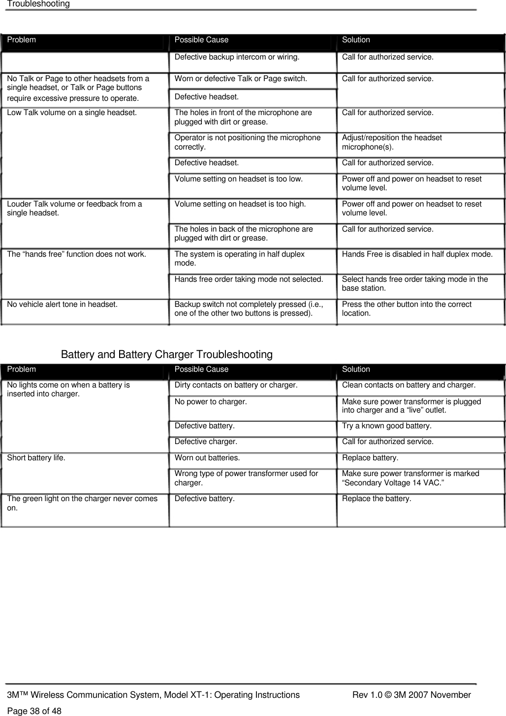    Troubleshooting    Problem  Possible Cause  Solution Defective backup intercom or wiring.  Call for authorized service.  No Talk or Page to other headsets from a  Worn or defective Talk or Page switch.  Call for authorized service. single headset, or Talk or Page buttons require excessive pressure to operate.  Defective headset. Low Talk volume on a single headset.  The holes in front of the microphone are  Call for authorized service. plugged with dirt or grease. Operator is not positioning the microphone  Adjust/reposition the headset correctly.  microphone(s). Defective headset.  Call for authorized service. Volume setting on headset is too low.  Power off and power on headset to reset volume level. Louder Talk volume or feedback from a  Volume setting on headset is too high.  Power off and power on headset to reset single headset.  volume level. The holes in back of the microphone are  Call for authorized service. plugged with dirt or grease.  The “hands free” function does not work.  The system is operating in half duplex  Hands Free is disabled in half duplex mode. mode. Hands free order taking mode not selected.  Select hands free order taking mode in the base station. No vehicle alert tone in headset.  Backup switch not completely pressed (i.e.,  Press the other button into the correct one of the other two buttons is pressed).  location.   Battery and Battery Charger Troubleshooting Problem  Possible Cause  Solution No lights come on when a battery is  Dirty contacts on battery or charger.  Clean contacts on battery and charger. inserted into charger.  No power to charger.  Make sure power transformer is plugged into charger and a “live” outlet. Defective battery.  Try a known good battery. Defective charger.  Call for authorized service. Short battery life.  Worn out batteries.  Replace battery. Wrong type of power transformer used for  Make sure power transformer is marked charger.  “Secondary Voltage 14 VAC.” The green light on the charger never comes  Defective battery.  Replace the battery. on.                  3M™ Wireless Communication System, Model XT-1: Operating Instructions  Rev 1.0 © 3M 2007 November Page 38 of 48 