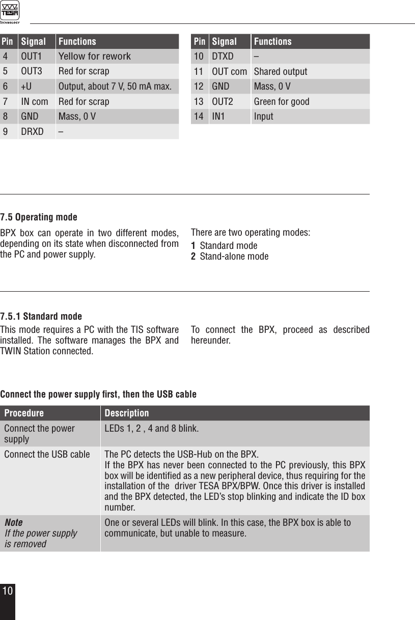 10PinSignal Functions4 OUT1Yellow for rework5 OUT3 Red for scrap6 +UOutput, about 7 V, 50 mA max.7 IN com Red for scrap8 GND Mass, 0 V9 DRXD&ndash;PinSignal Functions10 DTXD&ndash;11 OUT com Shared output12 GNDMass, 0 V13 OUT2Green for good14 IN1Input7.5.1 Standard modeThis mode requires a PC with the TIS software installed. The software manages the BPX and TWIN Station connected.To connect the BPX, proceed as described  hereunder.Procedure DescriptionConnect the power supply LEDs 1, 2 , 4 and 8 blink.Connect the USB cable The PC detects the USB-Hub on the BPX.If the BPX has never been connected to the PC previously, this BPX box will be identiﬁed as a new peripheral device, thus requiring for the installation of the  driver TESA BPX/BPW. Once this driver is installed and the BPX detected, the LED&rsquo;s stop blinking and indicate the ID box number.Note If the power supply  is removedOne or several LEDs will blink. In this case, the BPX box is able to communicate, but unable to measure.Connect the power supply ﬁrst, then the USB cable7.5 Operating modeBPX box can operate in two different modes,  depending on its state when disconnected from the PC and power supply.There are two operating modes:1  Standard mode2  Stand-alone mode
