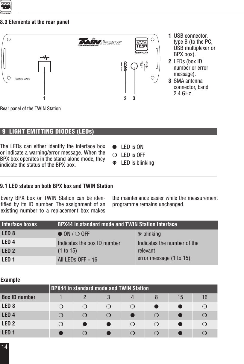 148.3 Elements at the rear panelRear panel of the TWIN Station1  USB connector, type B (to the PC, USB multiplexer or BPX box).2 LEDs (box ID number or error message).3 SMA antenna  connector, band  2.4 GHz.Interface boxes BPX44 in standard mode and TWIN Station InterfaceLED 8 l ON / m OFF Indicates the box ID number  (1 to 15) All LEDs OFF = 16k blinkingIndicates the number of the relevant  error message (1 to 15)LED 4LED 2LED 11 2 39  LIGHT EMITTING DIODES (LEDs)The LEDs can either identify the interface box or indicate a warning/error message. When the BPX box operates in the stand-alone mode, they indicate the status of the BPX box.l  LED is ONm  LED is OFFk  LED is blinking9.1 LED status on both BPX box and TWIN StationEvery BPX box or TWIN Station can be iden-tiﬁed by its ID number. The assignment of an existing number to a replacement box makes the maintenance easier while the measurement programme remains unchanged. ExampleBPX44 in standard mode and TWIN StationBox ID number 1 2 3 4 8 15 16LED 8 m m m m l l mLED 4 m m m l m l mLED 2 m l l m m l mLED 1 lmlmml m