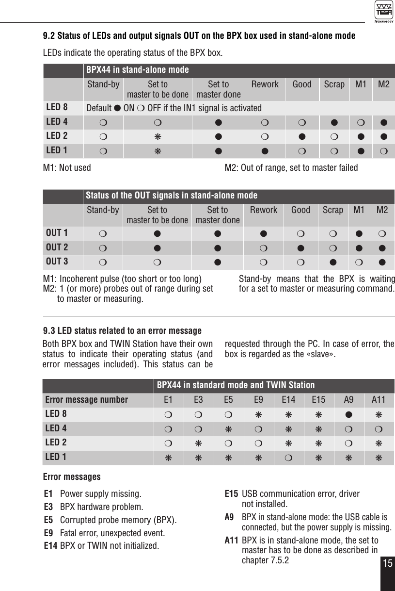 15E1  Power supply missing.E3  BPX hardware problem.E5  Corrupted probe memory (BPX).E9  Fatal error, unexpected event.E14 BPX or TWIN not initialized.E15  USB communication error, driver  not installed.A9  BPX in stand-alone mode: the USB cable is connected, but the power supply is missing.A11 BPX is in stand-alone mode, the set to master has to be done as described in chapter 7.5.29.2 Status of LEDs and output signals OUT on the BPX box used in stand-alone modeLEDs indicate the operating status of the BPX box.BPX44 in standard mode and TWIN StationError message number E1 E3 E5 E9 E14 E15 A9 A11LED 8 m m m k k k l kLED 4 m m k m k k m mLED 2 mkmmkkmkLED 1 kkkkmkkk9.3 LED status related to an error messageBoth BPX box and TWIN Station have their own status to indicate their operating status (and  error messages included). This status can be requested through the PC. In case of error, the box is regarded as the &laquo;slave&raquo;.Error messagesM1: Not used M2: Out of range, set to master failedBPX44 in stand-alone modeStand-bySet to  master to be doneSet to  master doneRework Good Scrap M1 M2LED 8 Default l ON m OFF if the IN1 signal is activatedLED 4 m m l m m l m lLED 2 m k l m l m l lLED 1 m k l l m m l mStatus of the OUT signals in stand-alone modeStand-bySet to  master to be doneSet to  master doneRework Good Scrap M1 M2OUT 1 m l l l m m l mOUT 2 m l l m l m l lOUT 3 m m l m m l m lM1:  Incoherent pulse (too short or too long)M2:  1 (or more) probes out of range during set to master or measuring.   Stand-by means that the BPX is waiting  for a set to master or measuring command.