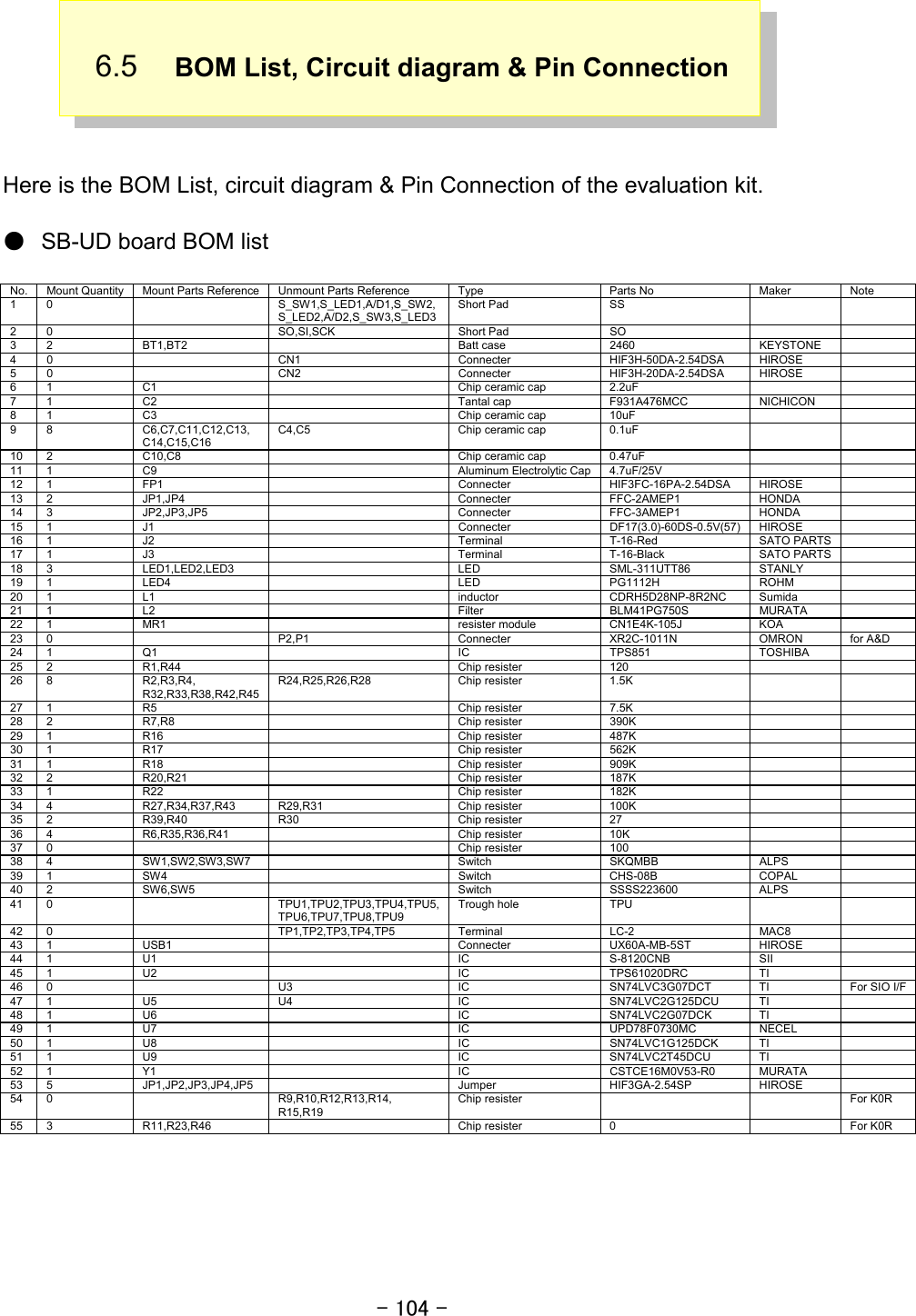 - 104 -  6.5  BOM List, Circuit diagram &amp; Pin Connection      Here is the BOM List, circuit diagram &amp; Pin Connection of the evaluation kit.  ● SB-UD board BOM list  No. Mount Quantity Mount Parts Reference Unmount Parts Reference  Type  Parts No  Maker  Note 1 0    S_SW1,S_LED1,A/D1,S_SW2, Short Pad  SS          S_LED2,A/D2,S_SW3,S_LED3        2 0    SO,SI,SCK  Short Pad  SO     3 2  BT1,BT2    Batt case  2460  KEYSTONE  4 0    CN1  Connecter  HIF3H-50DA-2.54DSA  HIROSE   5 0    CN2  Connecter  HIF3H-20DA-2.54DSA  HIROSE   6  1  C1    Chip ceramic cap  2.2uF     7 1  C2    Tantal cap  F931A476MCC  NICHICON   8  1  C3    Chip ceramic cap  10uF     9  8  C6,C7,C11,C12,C13,  C4,C5  Chip ceramic cap  0.1uF        C14,C15,C16           10  2  C10,C8    Chip ceramic cap  0.47uF     11  1  C9    Aluminum Electrolytic Cap 4.7uF/25V     12 1  FP1    Connecter  HIF3FC-16PA-2.54DSA  HIROSE   13 2  JP1,JP4    Connecter  FFC-2AMEP1  HONDA   14 3  JP2,JP3,JP5    Connecter  FFC-3AMEP1  HONDA   15 1  J1    Connecter  DF17(3.0)-60DS-0.5V(57) HIROSE   16 1  J2    Terminal  T-16-Red  SATO PARTS  17 1  J3    Terminal  T-16-Black  SATO PARTS  18 3  LED1,LED2,LED3    LED  SML-311UTT86  STANLY   19 1  LED4    LED  PG1112H  ROHM   20 1  L1    inductor  CDRH5D28NP-8R2NC  Sumida   21 1  L2    Filter  BLM41PG750S  MURATA   22 1  MR1    resister module  CN1E4K-105J  KOA   23 0    P2,P1  Connecter  XR2C-1011N  OMRON  for A&amp;D 24 1  Q1    IC  TPS851  TOSHIBA   25 2  R1,R44    Chip resister  120     26 8  R2,R3,R4,  R24,R25,R26,R28  Chip resister  1.5K        R32,R33,R38,R42,R45          27 1  R5    Chip resister  7.5K     28 2  R7,R8    Chip resister  390K     29 1  R16    Chip resister  487K     30 1  R17    Chip resister  562K     31 1  R18    Chip resister  909K     32 2  R20,R21    Chip resister  187K     33 1  R22    Chip resister  182K     34 4  R27,R34,R37,R43  R29,R31  Chip resister  100K     35 2  R39,R40  R30  Chip resister  27     36 4  R6,R35,R36,R41    Chip resister  10K     37 0      Chip resister  100     38 4  SW1,SW2,SW3,SW7    Switch  SKQMBB  ALPS   39 1  SW4    Switch  CHS-08B  COPAL   40 2  SW6,SW5    Switch  SSSS223600  ALPS   41 0    TPU1,TPU2,TPU3,TPU4,TPU5, Trough hole  TPU          TPU6,TPU7,TPU8,TPU9         42 0    TP1,TP2,TP3,TP4,TP5  Terminal  LC-2  MAC8   43 1  USB1    Connecter  UX60A-MB-5ST  HIROSE   44 1  U1    IC  S-8120CNB  SII   45 1  U2    IC  TPS61020DRC  TI   46  0    U3  IC  SN74LVC3G07DCT  TI  For SIO I/F47 1  U5  U4  IC  SN74LVC2G125DCU  TI   48 1  U6    IC  SN74LVC2G07DCK  TI   49 1  U7    IC  UPD78F0730MC  NECEL   50 1  U8    IC  SN74LVC1G125DCK  TI   51 1  U9    IC  SN74LVC2T45DCU  TI   52 1  Y1    IC  CSTCE16M0V53-R0  MURATA   53 5  JP1,JP2,JP3,JP4,JP5   Jumper  HIF3GA-2.54SP  HIROSE   54  0    R9,R10,R12,R13,R14,  Chip resister      For K0R      R15,R19         55  3  R11,R23,R46    Chip resister  0    For K0R 