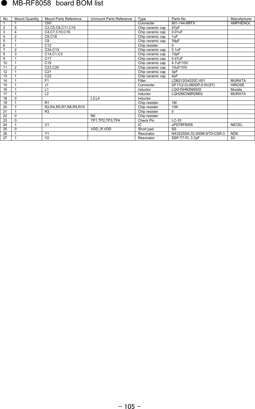 - 105 -  ●  MB-RF8058 board BOM list    No.  Mount Quantity  Mount Parts Reference  Unmount Parts Reference Type  Parts No  Manufacturer1 1  CN1    Connecter 901-144-8RFX AMPHENOL 2 5  C2,C5,C6,C11,C15     Chip ceramic cap 47pF    3 4  C4,C7,C10,C16     Chip ceramic cap 0.01uF    4 2  C8,C18     Chip ceramic cap 1uF    5 1  C9     Chip ceramic cap 39pF    6 1  C12    Chip resister 0    7 2  C24,C13     Chip ceramic cap 0.1uF    8 3  C14,C1,C3     Chip ceramic cap 10pF    9 1  C17     Chip ceramic cap 0.47uF    10 1  C19     Chip ceramic cap 4.7uF/10V    11 2  C23,C20     Chip ceramic cap 10uF/10V    12 1  C21     Chip ceramic cap 3pF    13 1  C22     Chip ceramic cap 4pF    14 1  F1    Filter LDB212G4020C-001 MURATA 15 1  J1    Connecter DF17(2.0)-060DP-0.5V(57) HIROSE 16 1  L1    inductor LQG15HN3N9S02 Murata 17 1  L2    inductor LQH2MCN8R2M02 MURATA 18 0    L3,L4  inductor      19 1  R1    Chip resister 1M    20 7  R2,R4,R5,R7,R8,R9,R10   Chip resister 10K    21 1  R3    Chip resister 0    22 0    R6 Chip resister     23 0    TP1,TP2,TP3,TP4 Check Pin LC-33    24 1  U1    IC uPD78F8058 NECEL 25 0    VDD_R,VDD Short pad SS    26 1  Y1    Resonator NX3225SA-32.000M-STD-CSR-3 NDK 27 1  Y2    Resonator SSP-T7-FL 3.7pF SII   