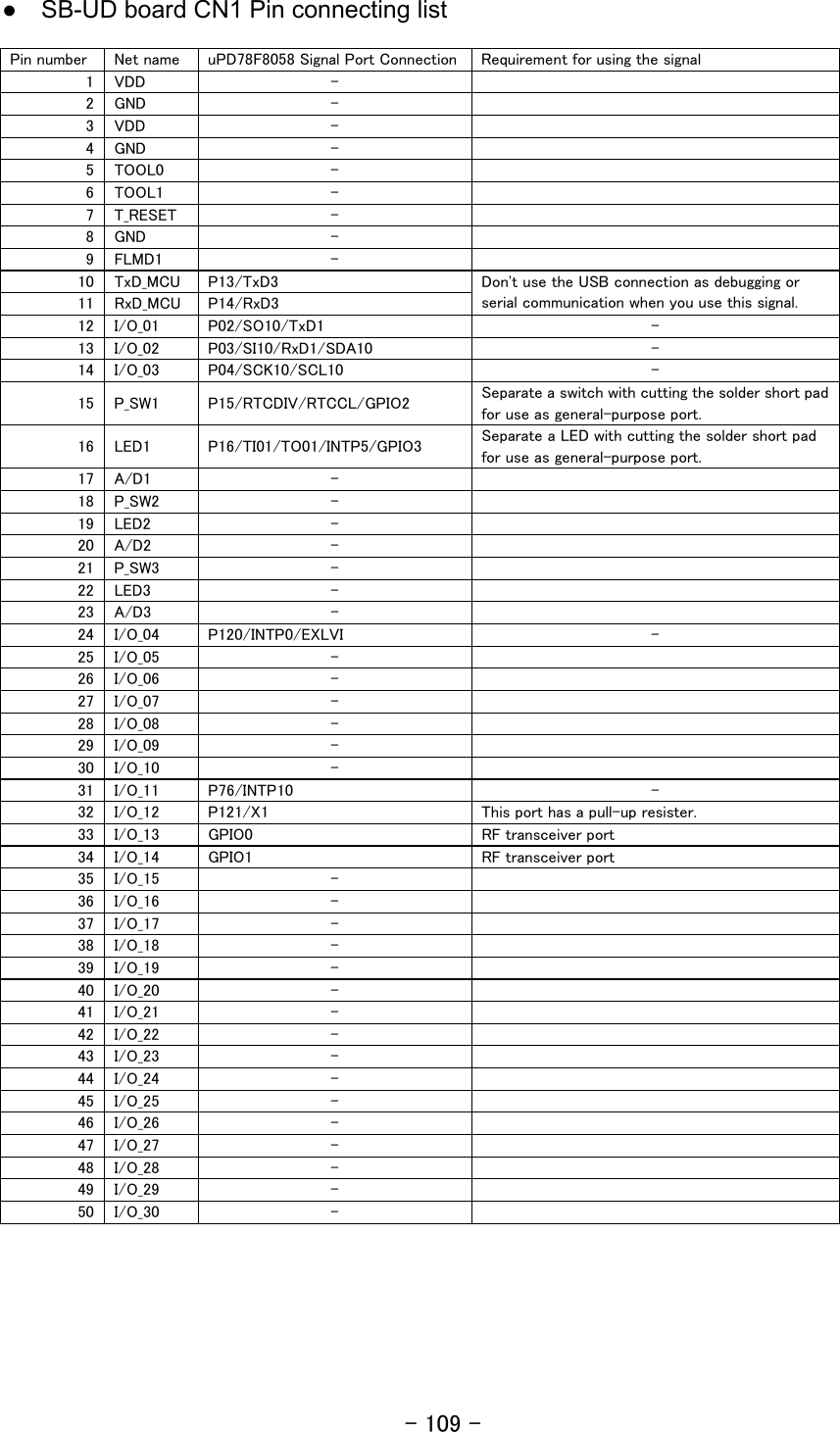 - 109 - ● SB-UD board CN1 Pin connecting list  Pin number  Net name  uPD78F8058 Signal Port Connection Requirement for using the signal 1  VDD  -     2  GND  -     3  VDD  -     4  GND  -     5  TOOL0  -     6  TOOL1  -     7  T_RESET  -     8  GND  -     9  FLMD1  -     10  TxD_MCU  P13/TxD3 11  RxD_MCU  P14/RxD3 Don&apos;t use the USB connection as debugging or serial communication when you use this signal. 12  I/O_01  P02/SO10/TxD1  - 13  I/O_02  P03/SI10/RxD1/SDA10  - 14  I/O_03  P04/SCK10/SCL10  - 15  P_SW1  P15/RTCDIV/RTCCL/GPIO2  Separate a switch with cutting the solder short pad for use as general-purpose port. 16  LED1  P16/TI01/TO01/INTP5/GPIO3  Separate a LED with cutting the solder short pad for use as general-purpose port. 17  A/D1  -     18  P_SW2  -     19  LED2  -     20  A/D2  -     21  P_SW3  -     22  LED3  -     23  A/D3  -     24  I/O_04  P120/INTP0/EXLVI  - 25  I/O_05  -     26  I/O_06  -     27  I/O_07  -     28  I/O_08  -     29  I/O_09  -     30  I/O_10  -     31  I/O_11  P76/INTP10  - 32  I/O_12  P121/X1  This port has a pull-up resister. 33  I/O_13  GPIO0  RF transceiver port 34  I/O_14  GPIO1  RF transceiver port 35  I/O_15  -     36  I/O_16  -     37  I/O_17  -     38  I/O_18  -     39  I/O_19  -     40  I/O_20  -     41  I/O_21  -     42  I/O_22  -     43  I/O_23  -     44  I/O_24  -     45  I/O_25  -     46  I/O_26  -     47  I/O_27  -     48  I/O_28  -     49  I/O_29  -     50  I/O_30  -        