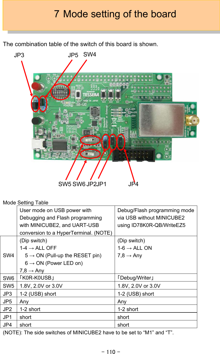 - 110 - SW4JP5 JP4JP1JP2 SW6 SW5 JP3 JP4JP27 Mode setting of the board   The combination table of the switch of this board is shown.                     Mode Setting Table  User mode on USB power with   Debugging and Flash programming   with MINICUBE2, and UART-USB   conversion to a HyperTerminal. (NOTE)Debug/Flash programming mode via USB without MINICUBE2   using ID78K0R-QB/WriteEZ5 SW4 (Dip switch) 1-4 → ALL OFF   5 → ON (Pull-up the RESET pin)   6 → ON (Power LED on) 7,8 → Any (Dip switch) 1-6 → ALL ON 7,8 → Any SW6  「K0R-K0USB」 「Debug/Writer」 SW5  1.8V, 2.0V or 3.0V  1.8V, 2.0V or 3.0V JP3  1-2 (USB) short  1-2 (USB) short JP5 Any  Any JP2  1-2 short  1-2 short JP1 short  short JP4 short  short (NOTE): The side switches of MINICUBE2 have to be set to “M1” and “T”. 